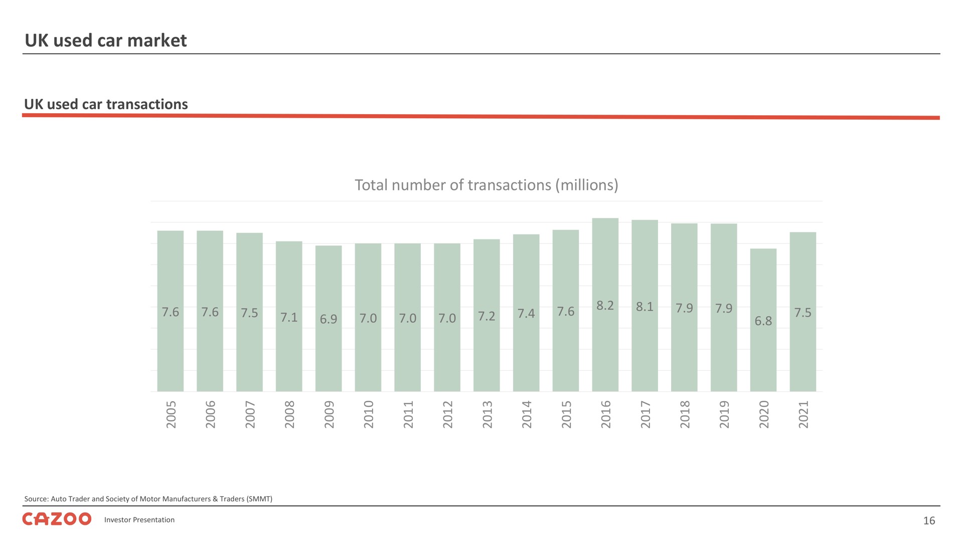 used car market total number of transactions millions | Cazoo