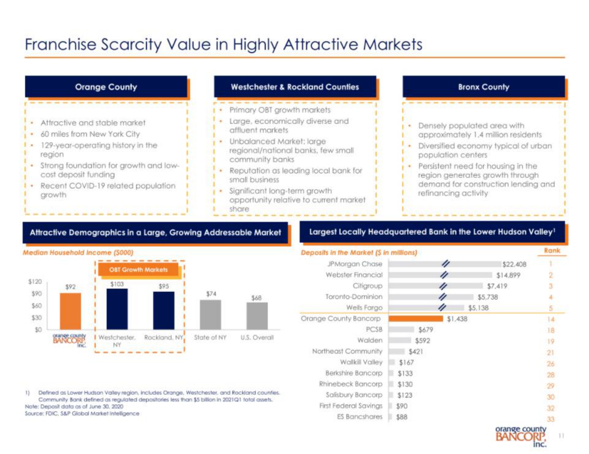 franchise scarcity value in highly attractive markets | Orange County Bancorp