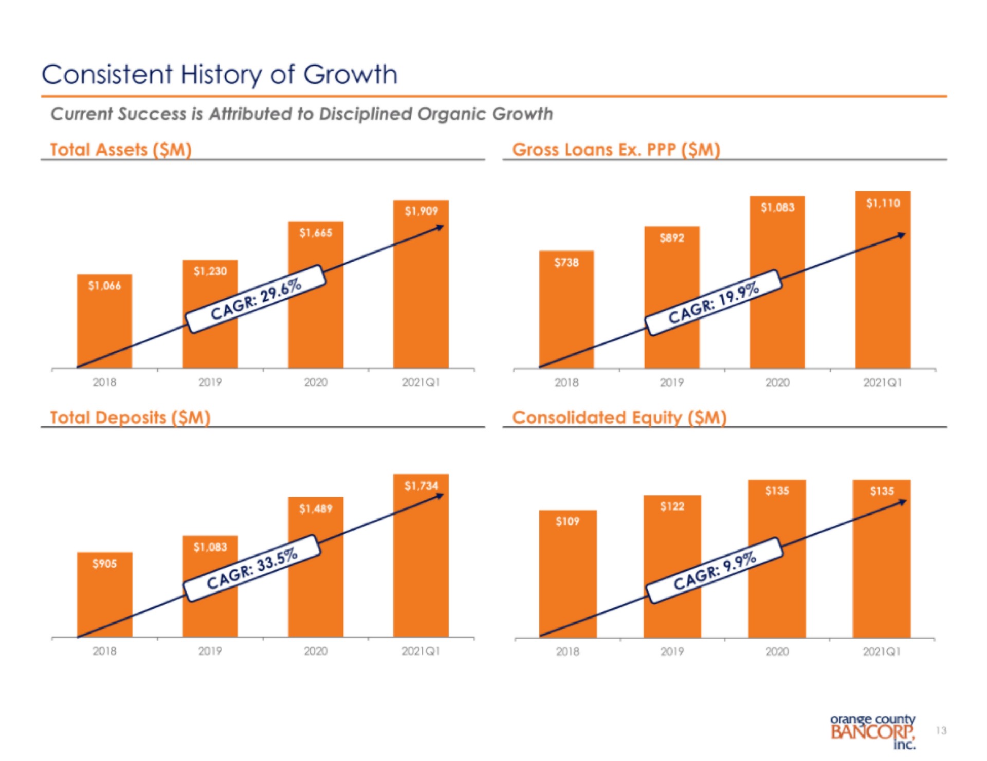consistent history of growth | Orange County Bancorp