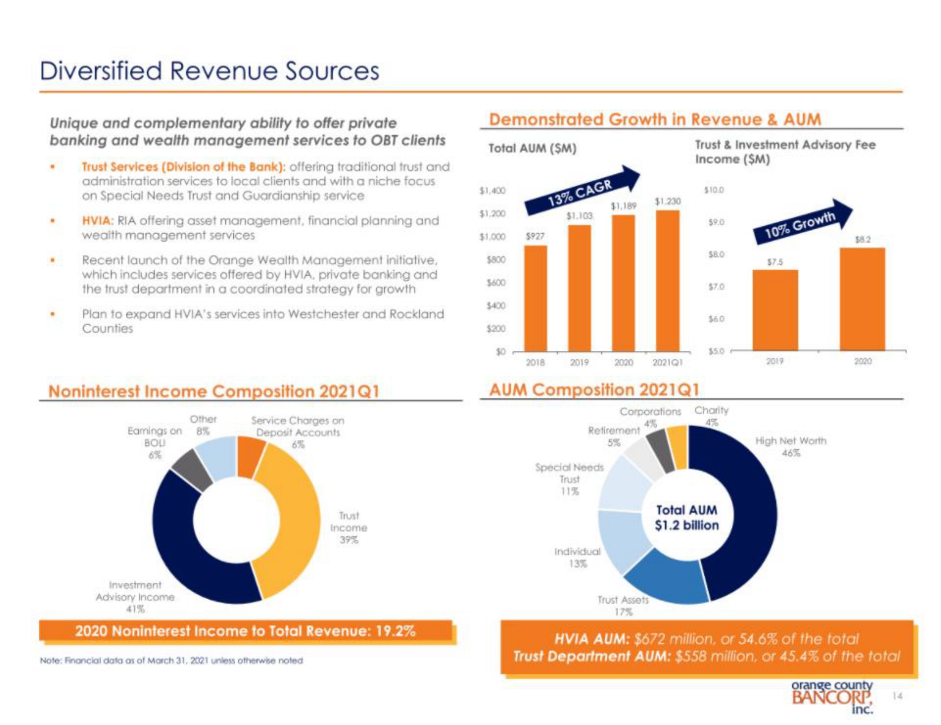 diversified revenue sources | Orange County Bancorp