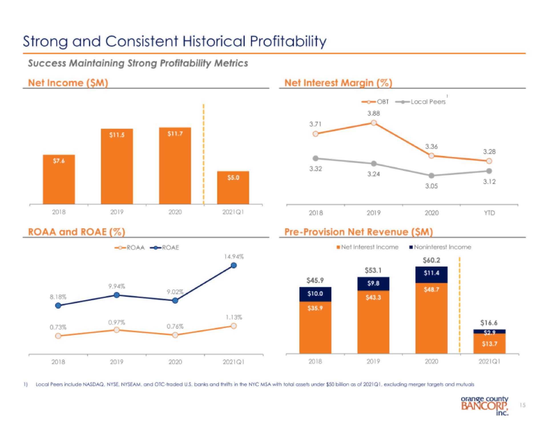 strong and consistent historical profitability | Orange County Bancorp