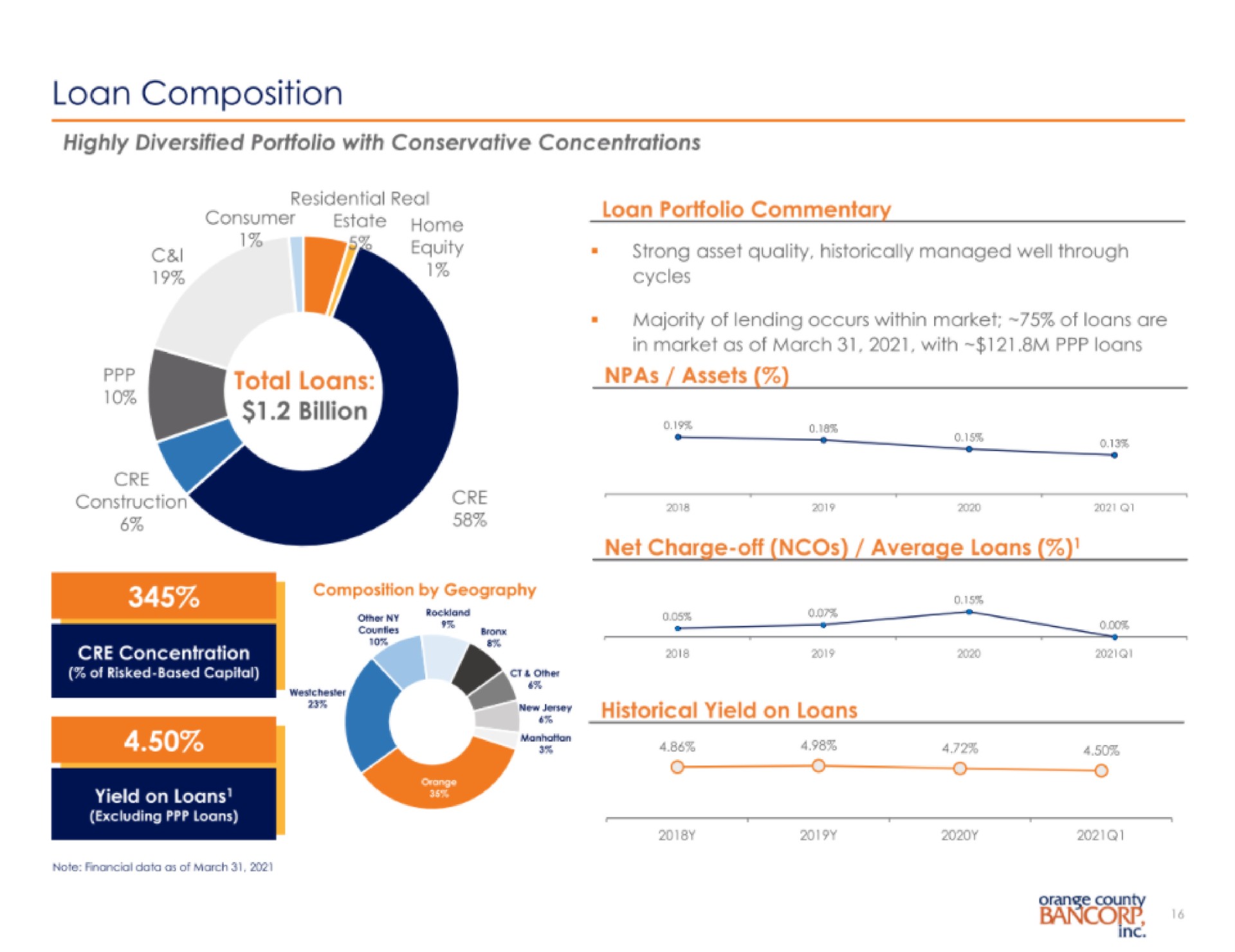 loan composition | Orange County Bancorp