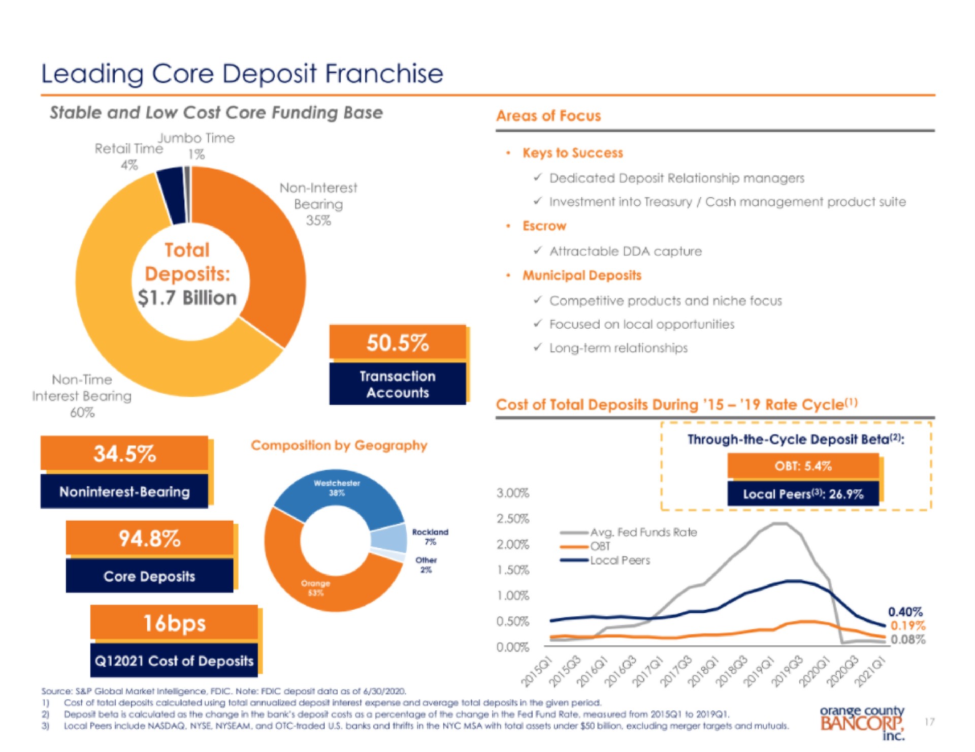 leading core deposit franchise | Orange County Bancorp