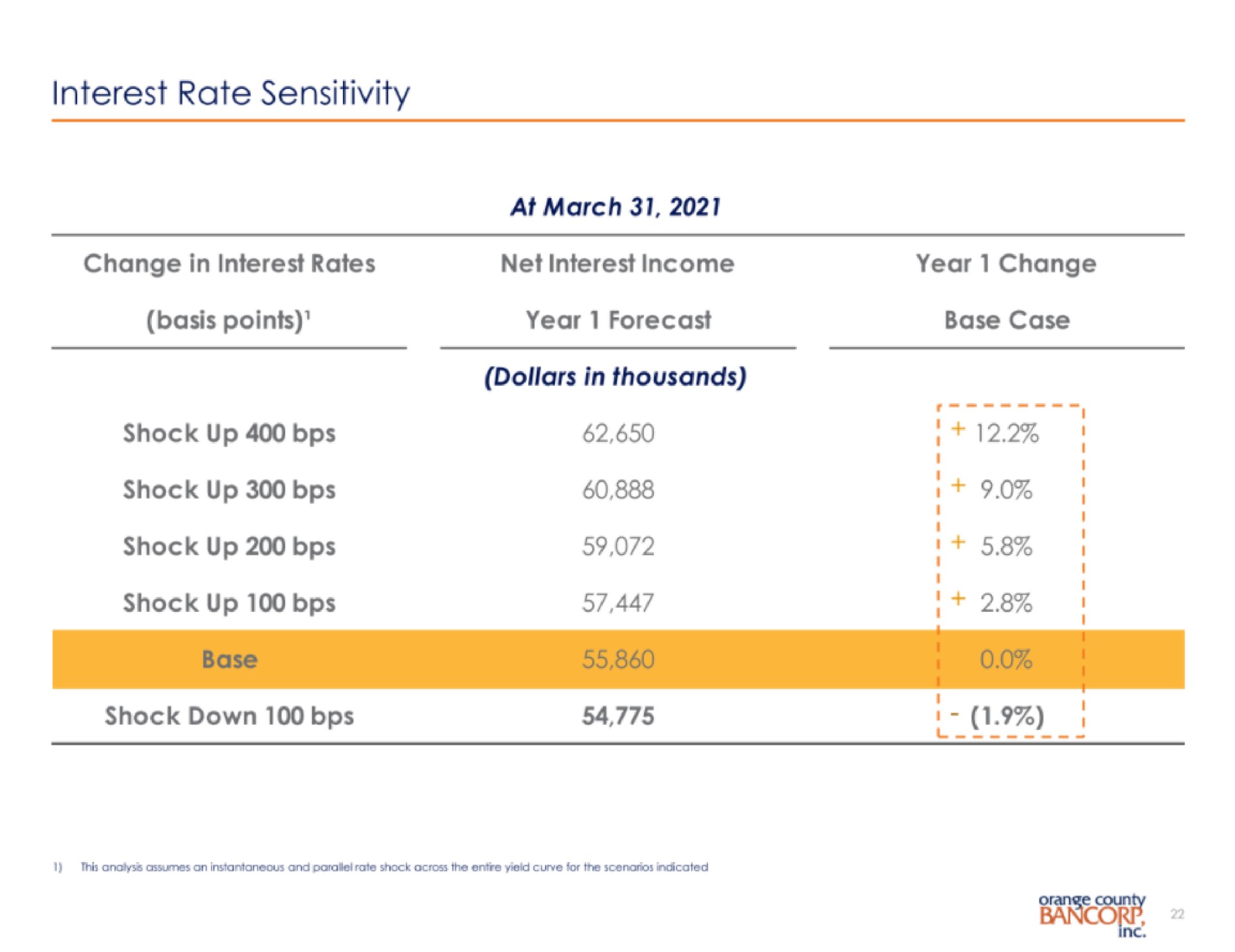 interest rate sensitivity at march shock up shock up shock up shock up dollars in thousands i i shock down | Orange County Bancorp