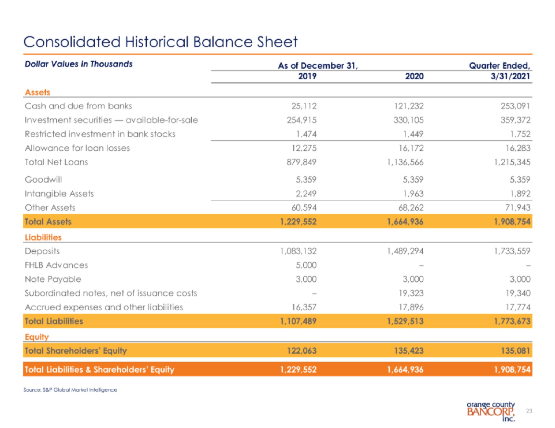 consolidated historical balance sheet total assets total | Orange County Bancorp