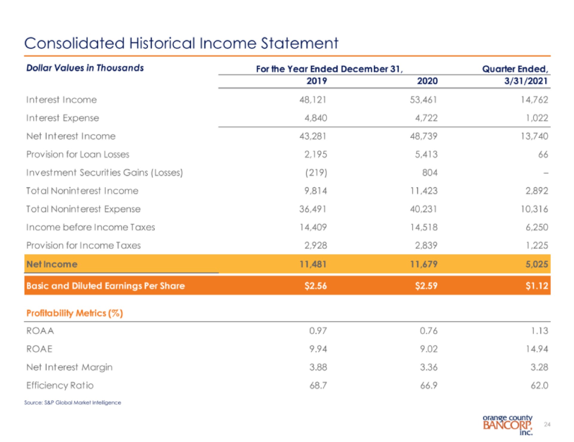consolidated historical income statement | Orange County Bancorp