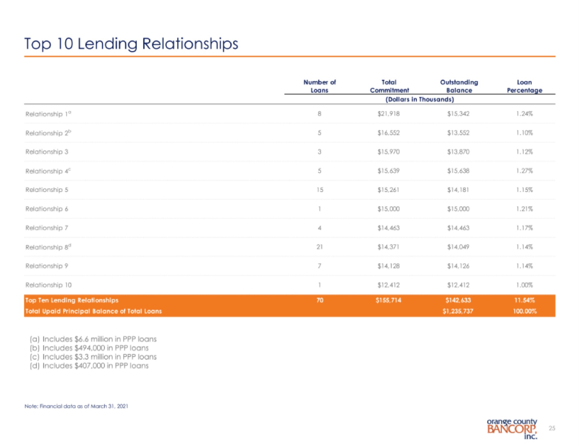top lending relationships | Orange County Bancorp