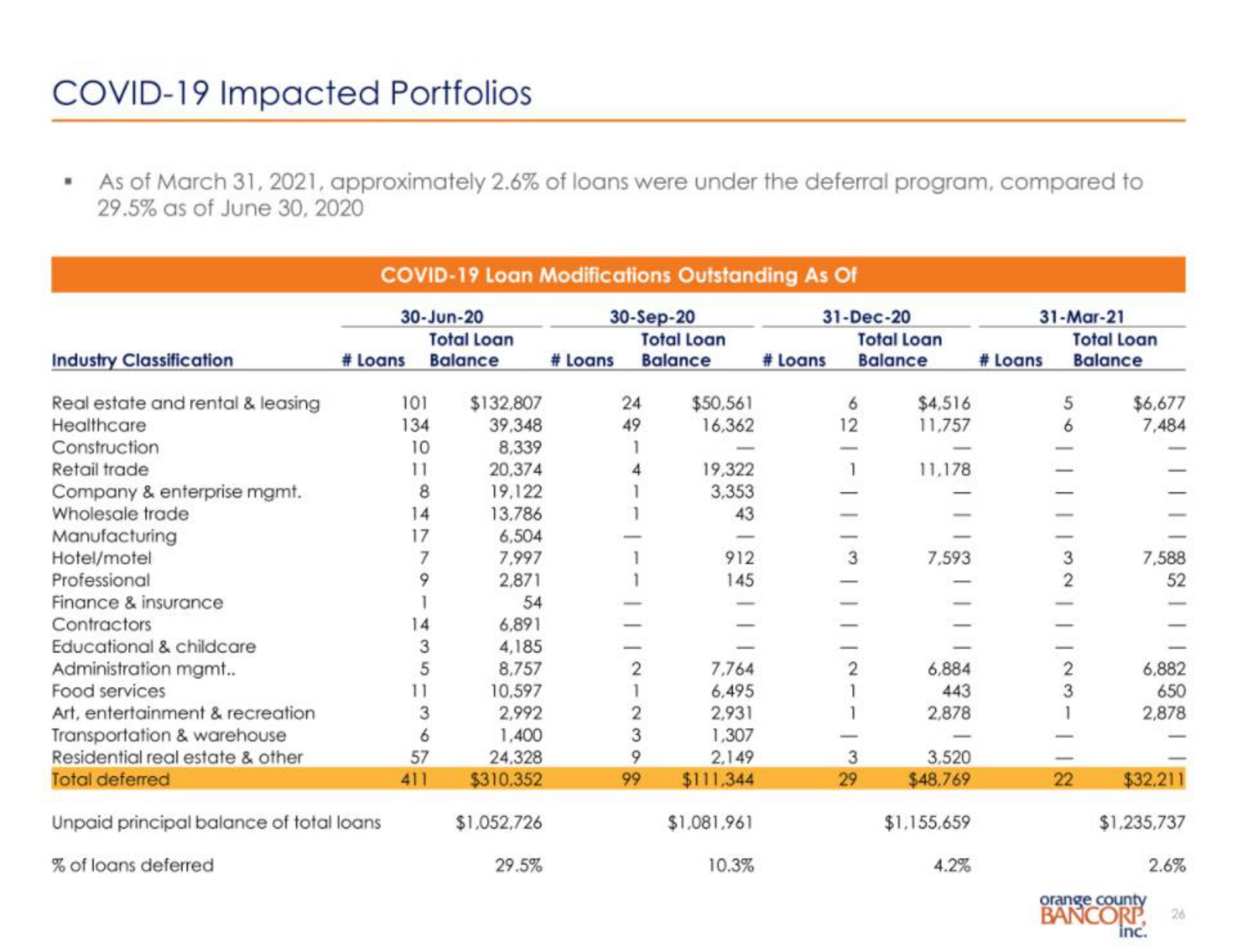 covid impacted portfolios | Orange County Bancorp