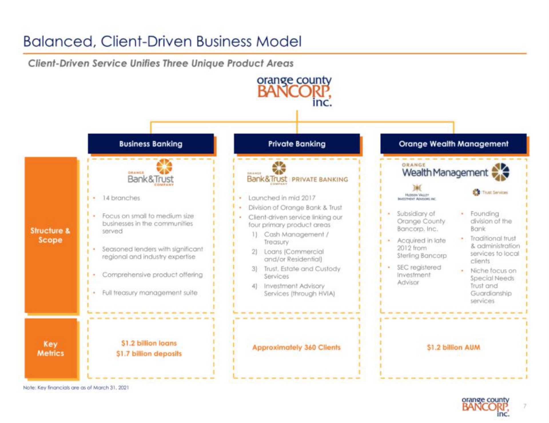 balanced client driven business model canes wealth management | Orange County Bancorp