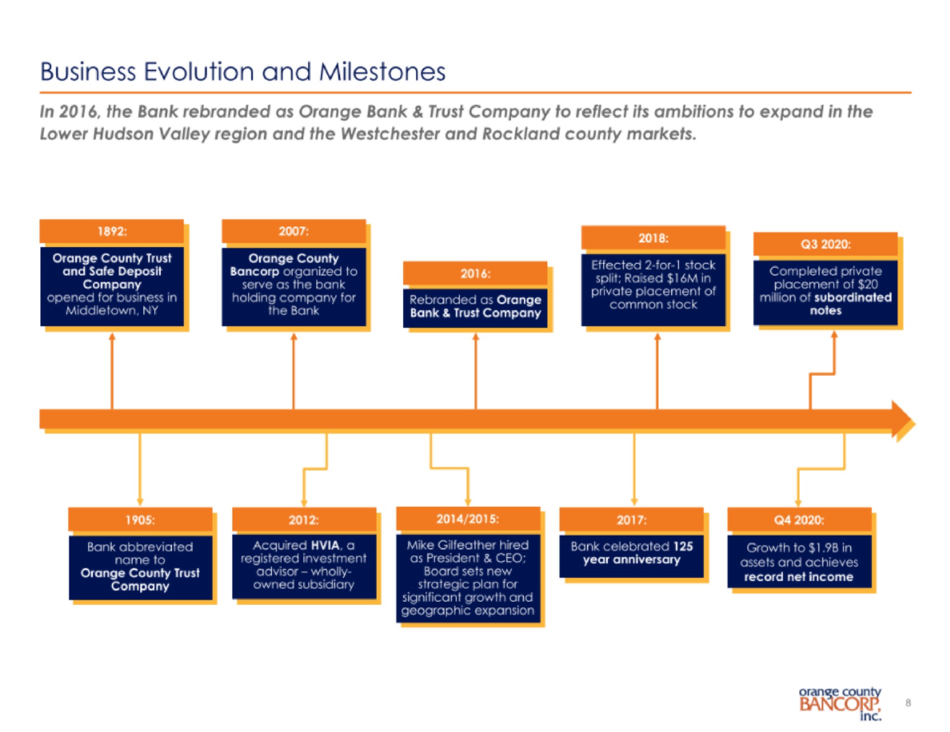 business evolution and milestones a | Orange County Bancorp