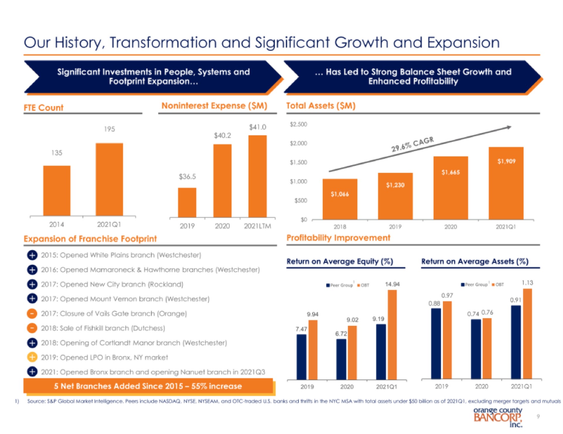 our history transformation and significant growth and expansion | Orange County Bancorp