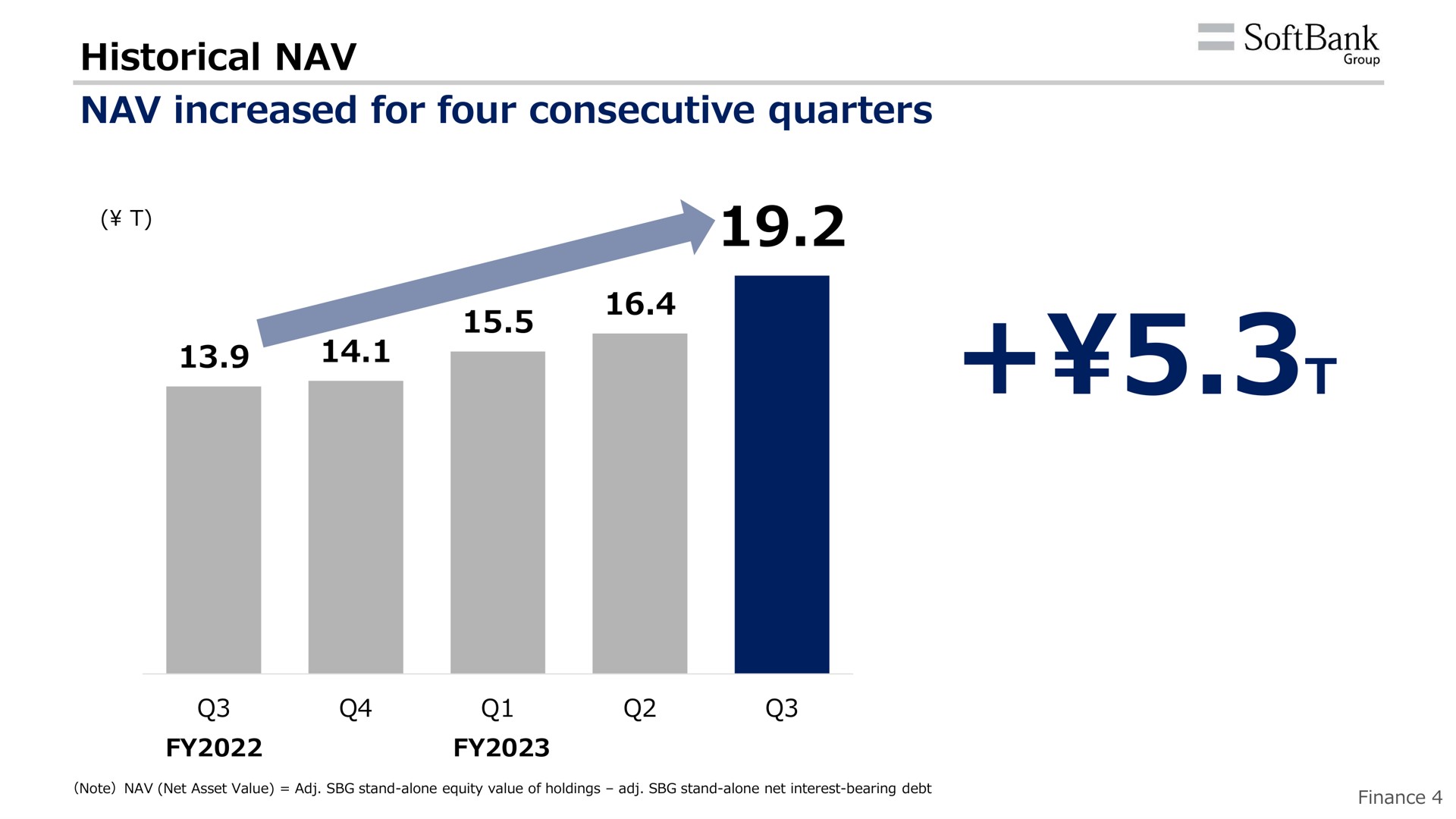 historical increased for four consecutive quarters a | SoftBank