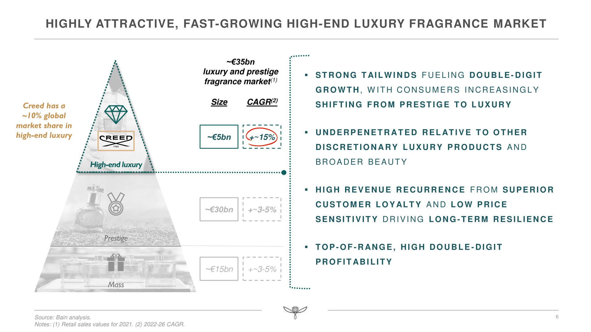 highly attractive fast growing high end luxury fragrance market | Kering
