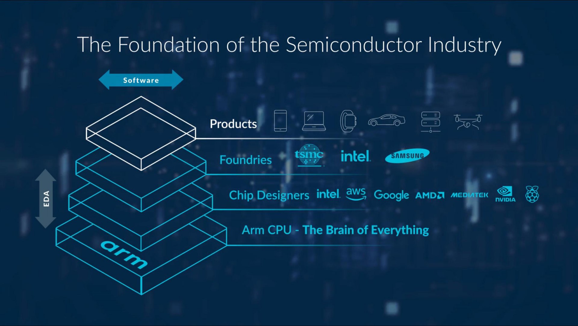 the foundation of the semiconductor industry a | arm