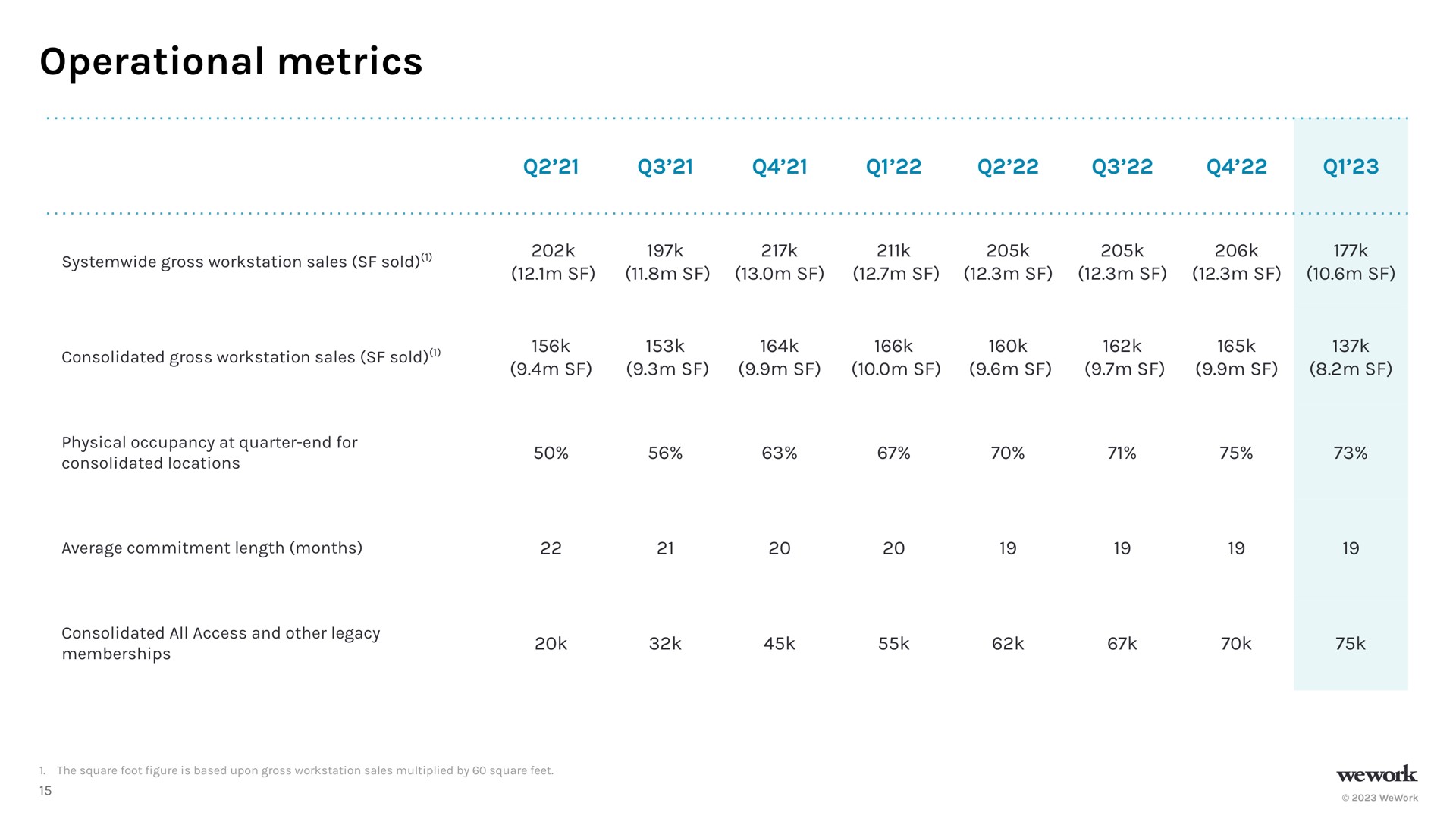 operational metrics | WeWork