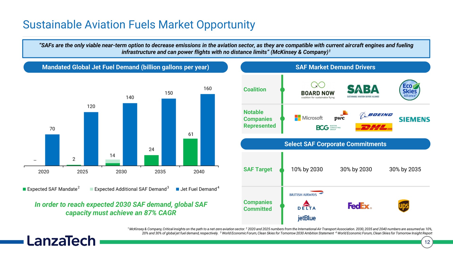 sustainable aviation fuels market opportunity | LanzaTech