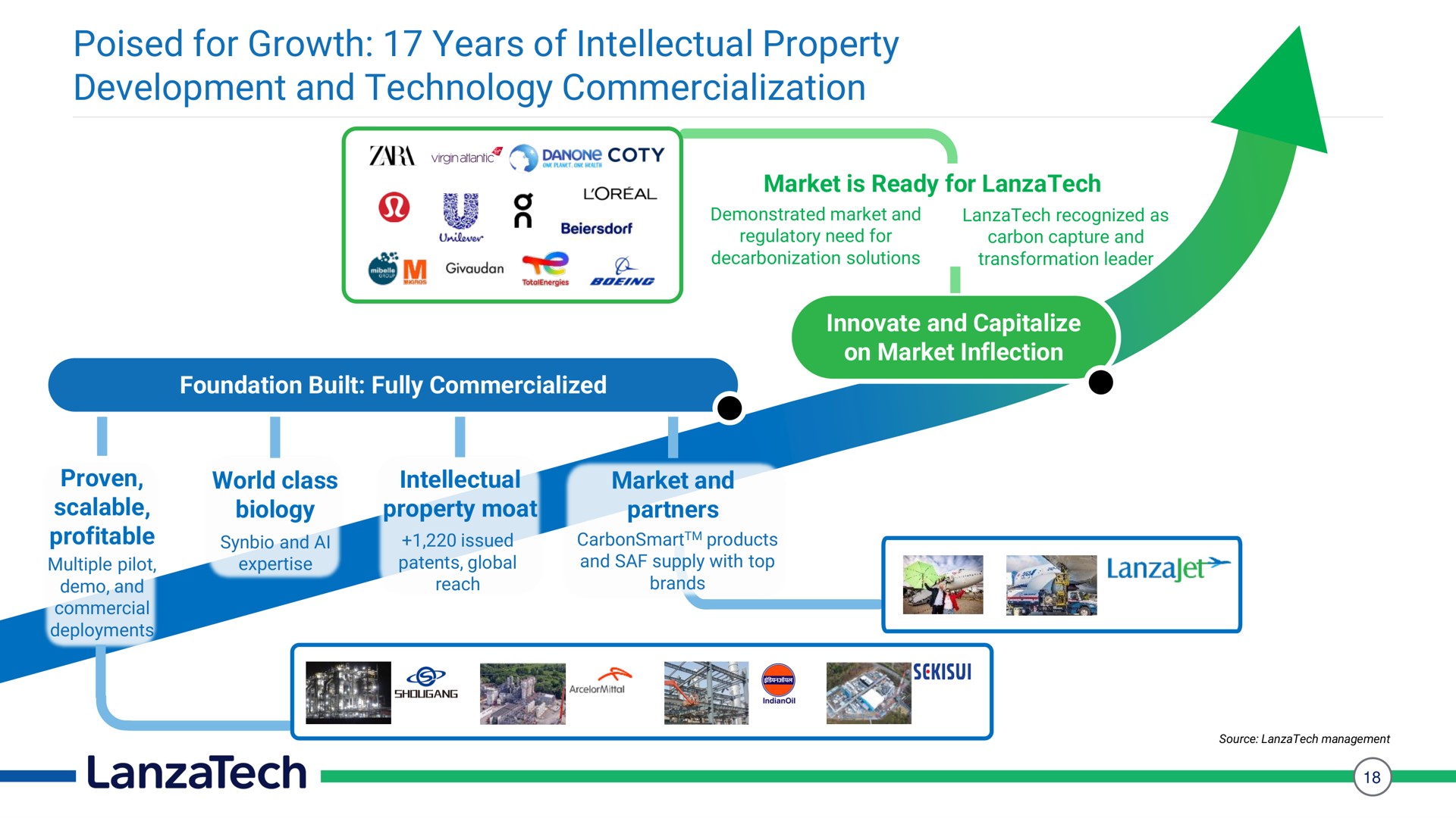 poised for growth years of intellectual property development and technology commercialization | LanzaTech