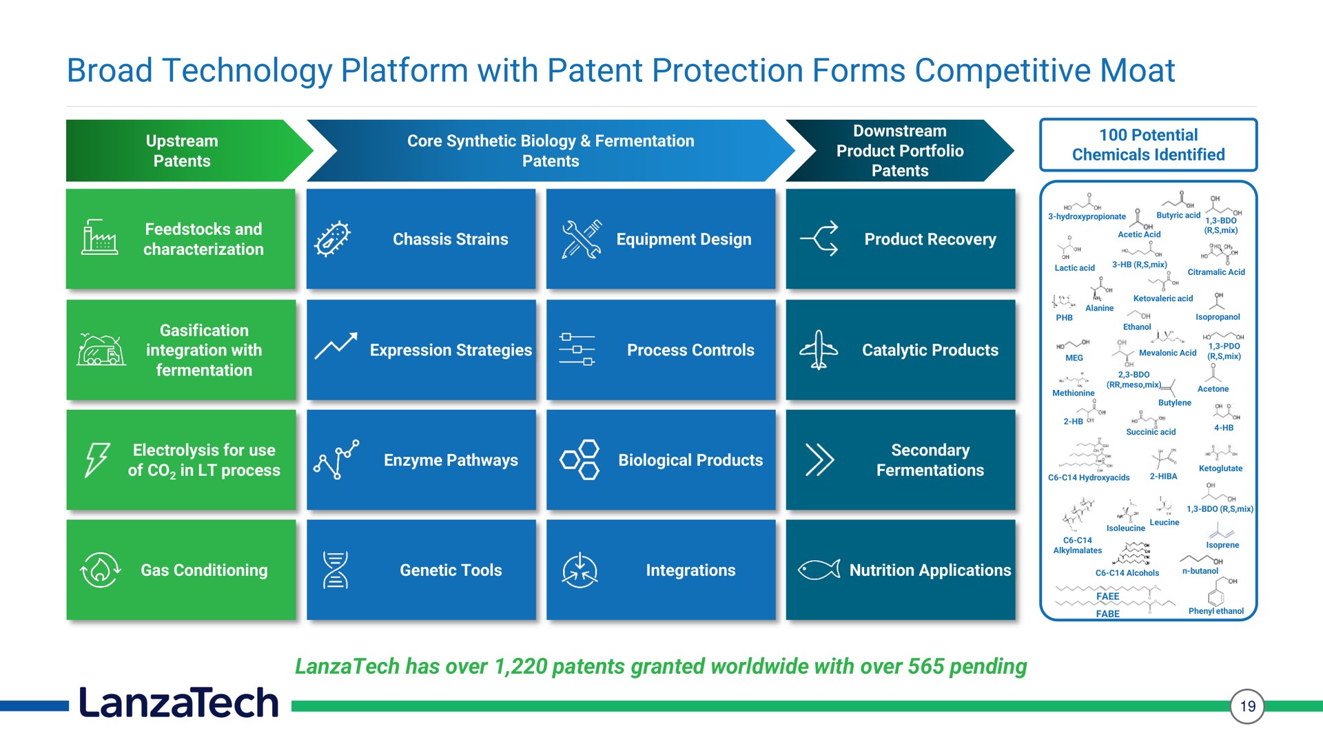 broad technology platform with patent protection forms competitive moat | LanzaTech