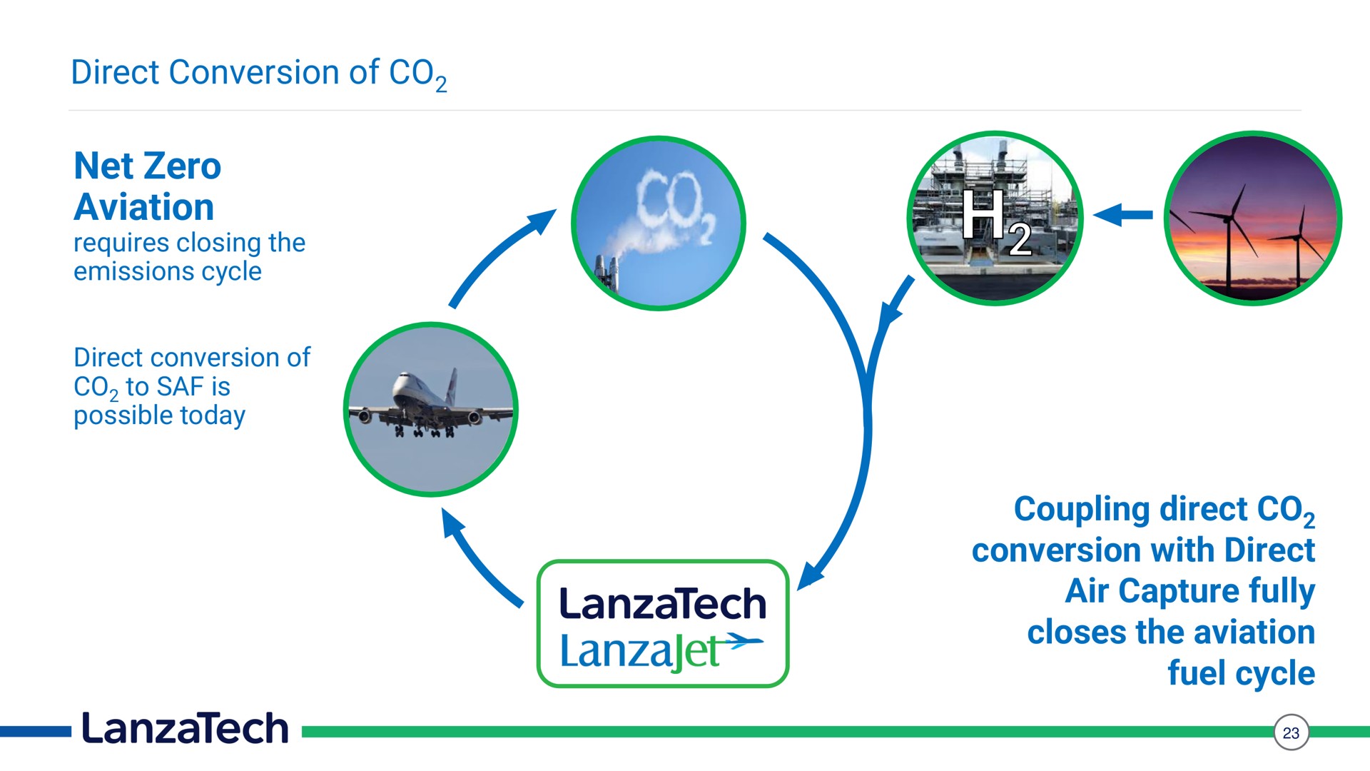 direct conversion of net zero aviation coupling direct conversion with direct air capture fully closes the aviation fuel cycle | LanzaTech