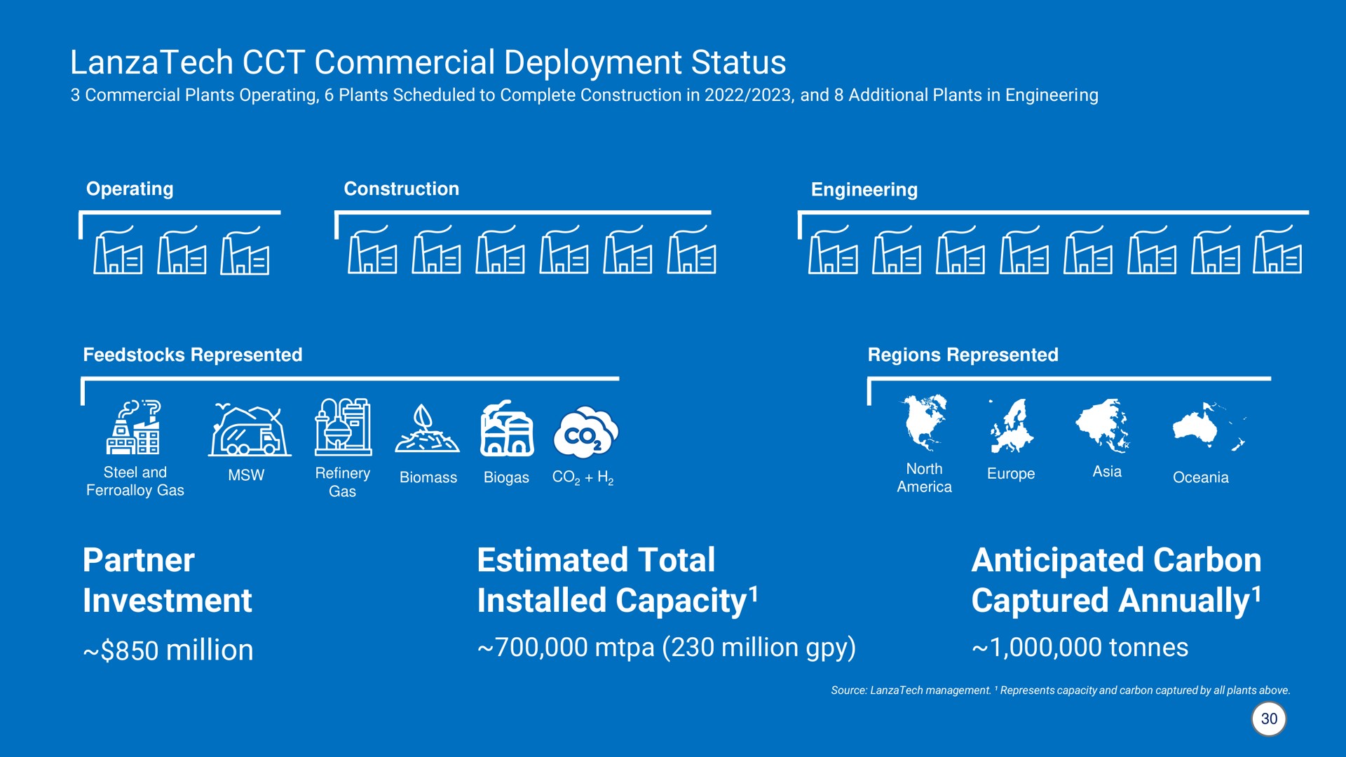 commercial deployment status partner investment million estimated total capacity anticipated carbon captured annually on sen see epee a eel capacity annually | LanzaTech