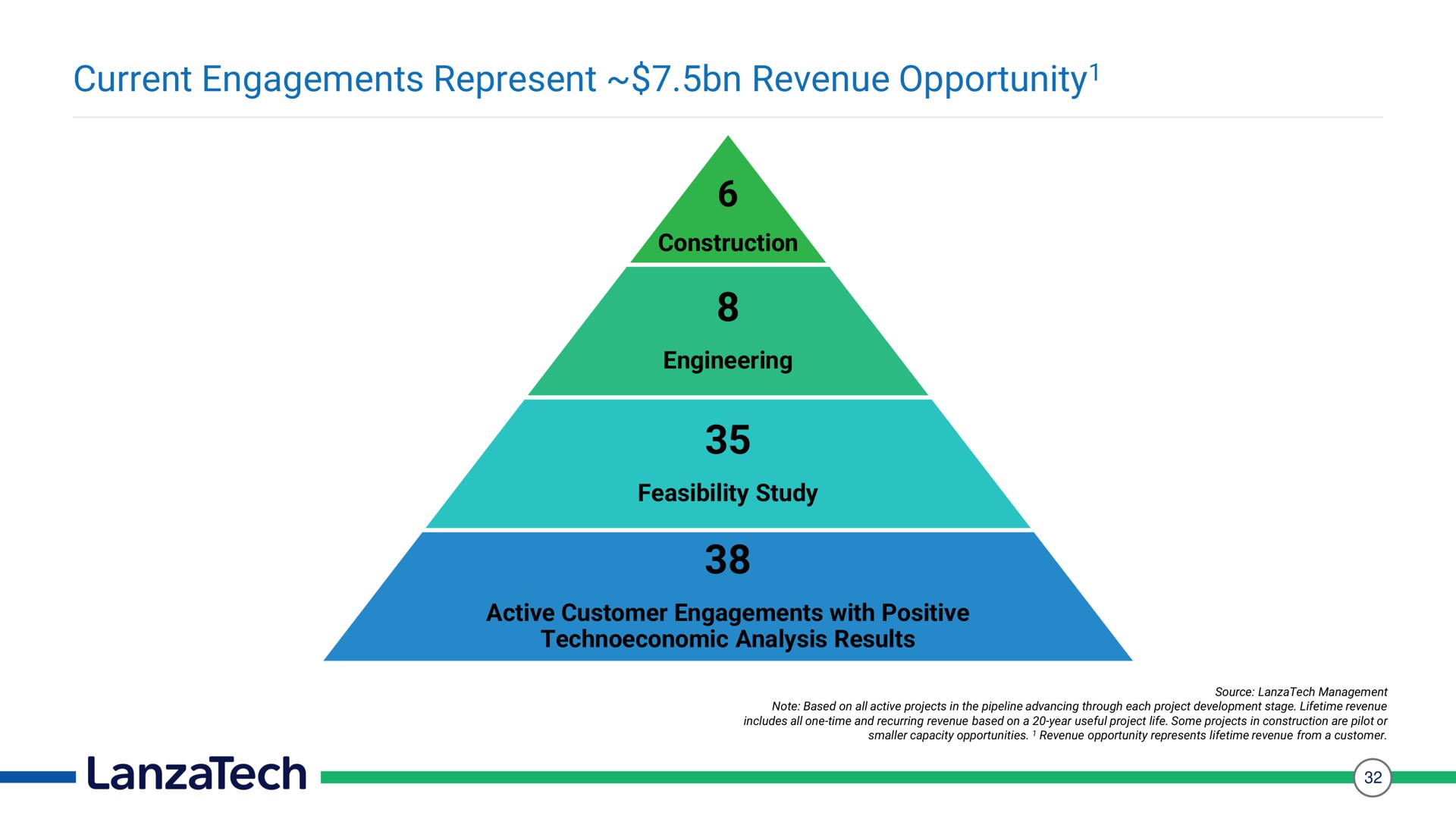 current engagements represent revenue opportunity opportunity | LanzaTech