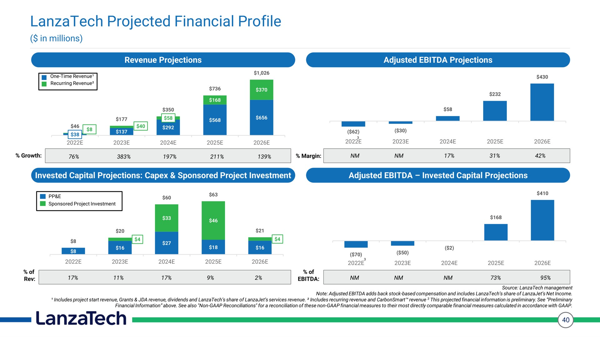 projected financial profile ere | LanzaTech