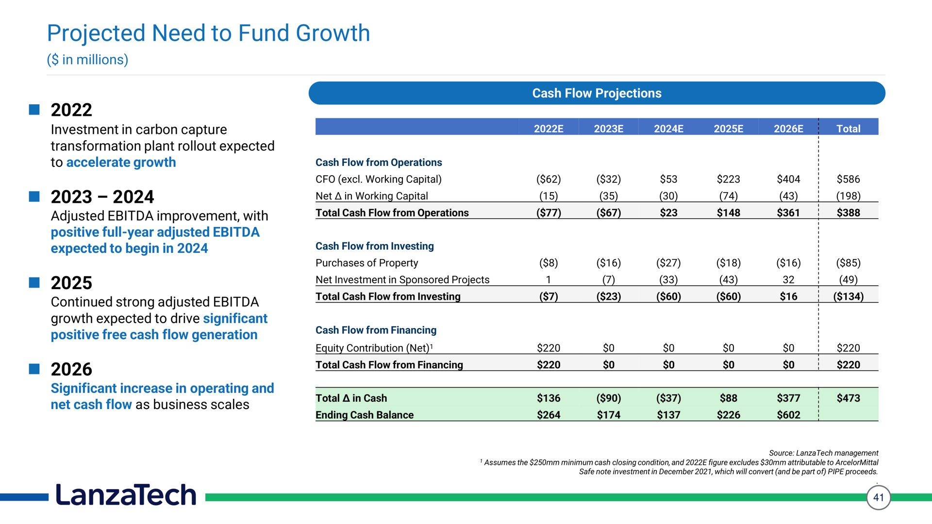 projected need to fund growth | LanzaTech
