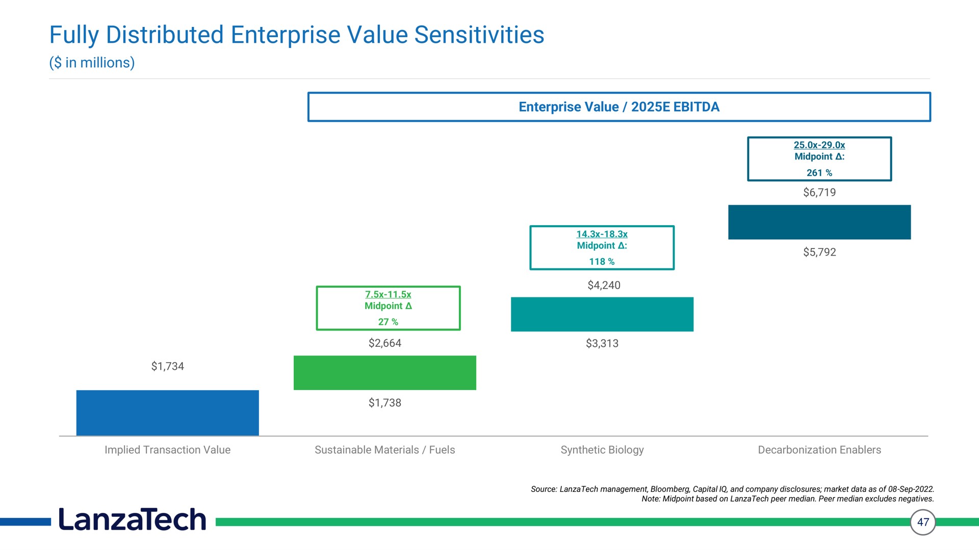 fully distributed enterprise value sensitivities | LanzaTech
