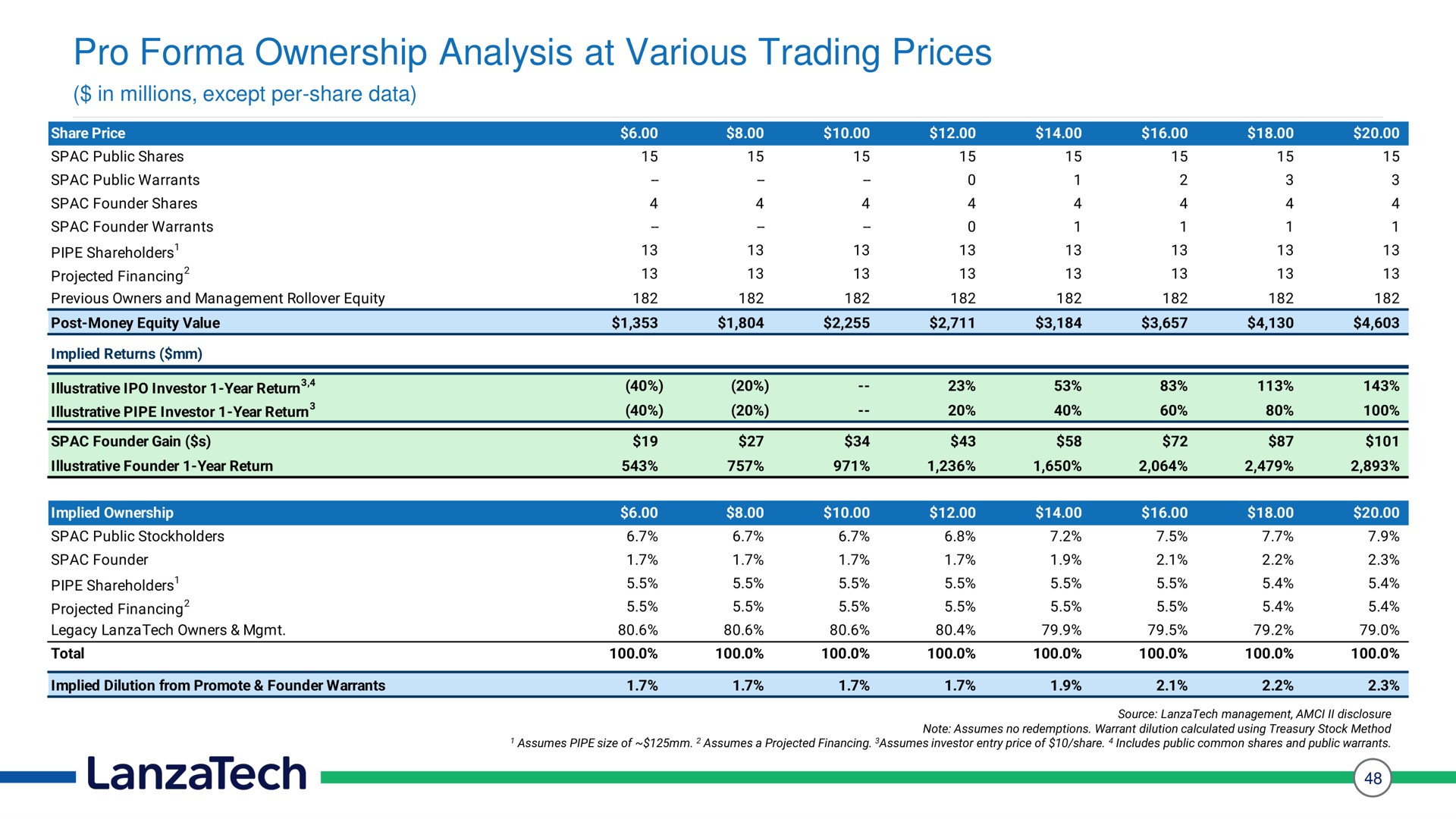 pro ownership analysis at various trading prices | LanzaTech