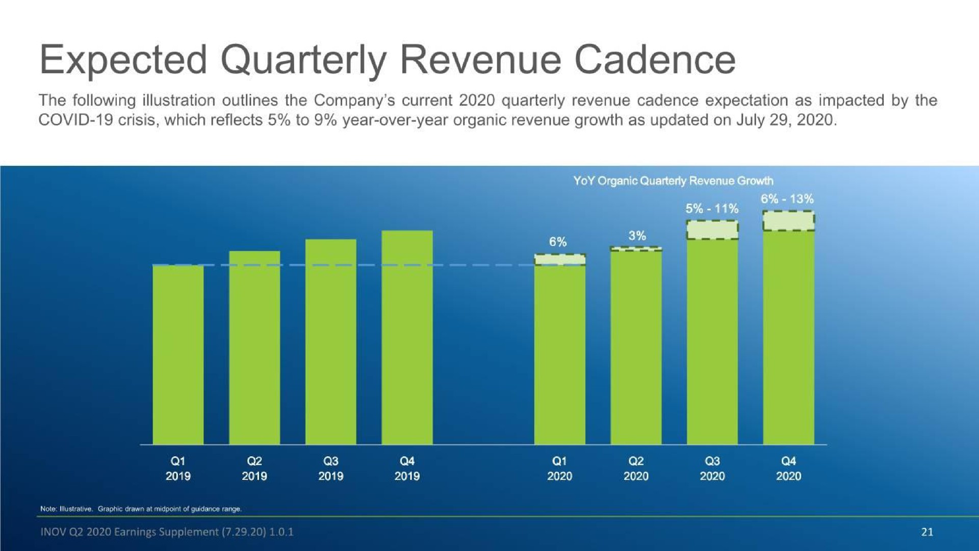 expected quarterly revenue cadence | Inovalon