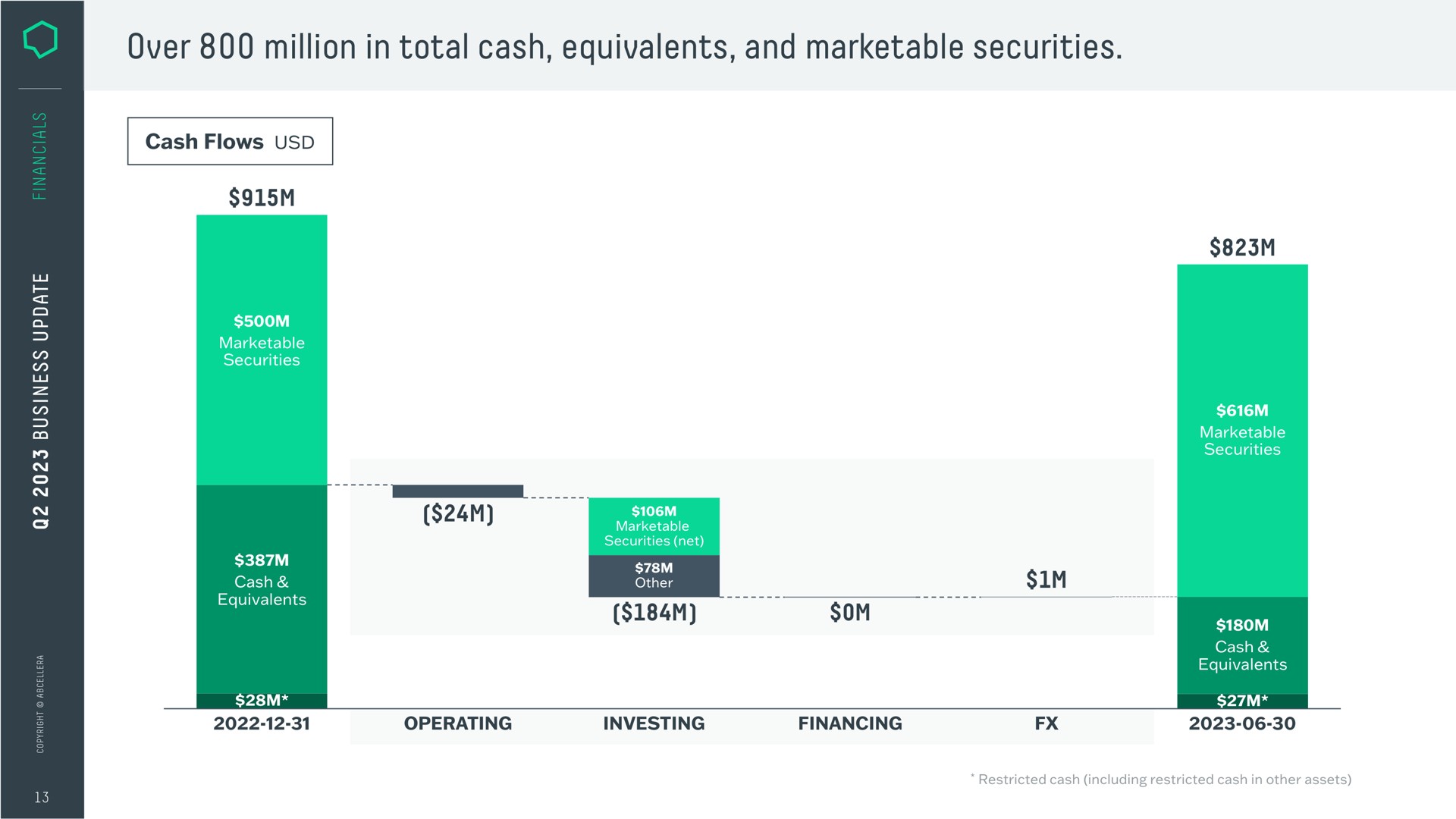 over million in total cash equivalents and marketable securities are | AbCellera
