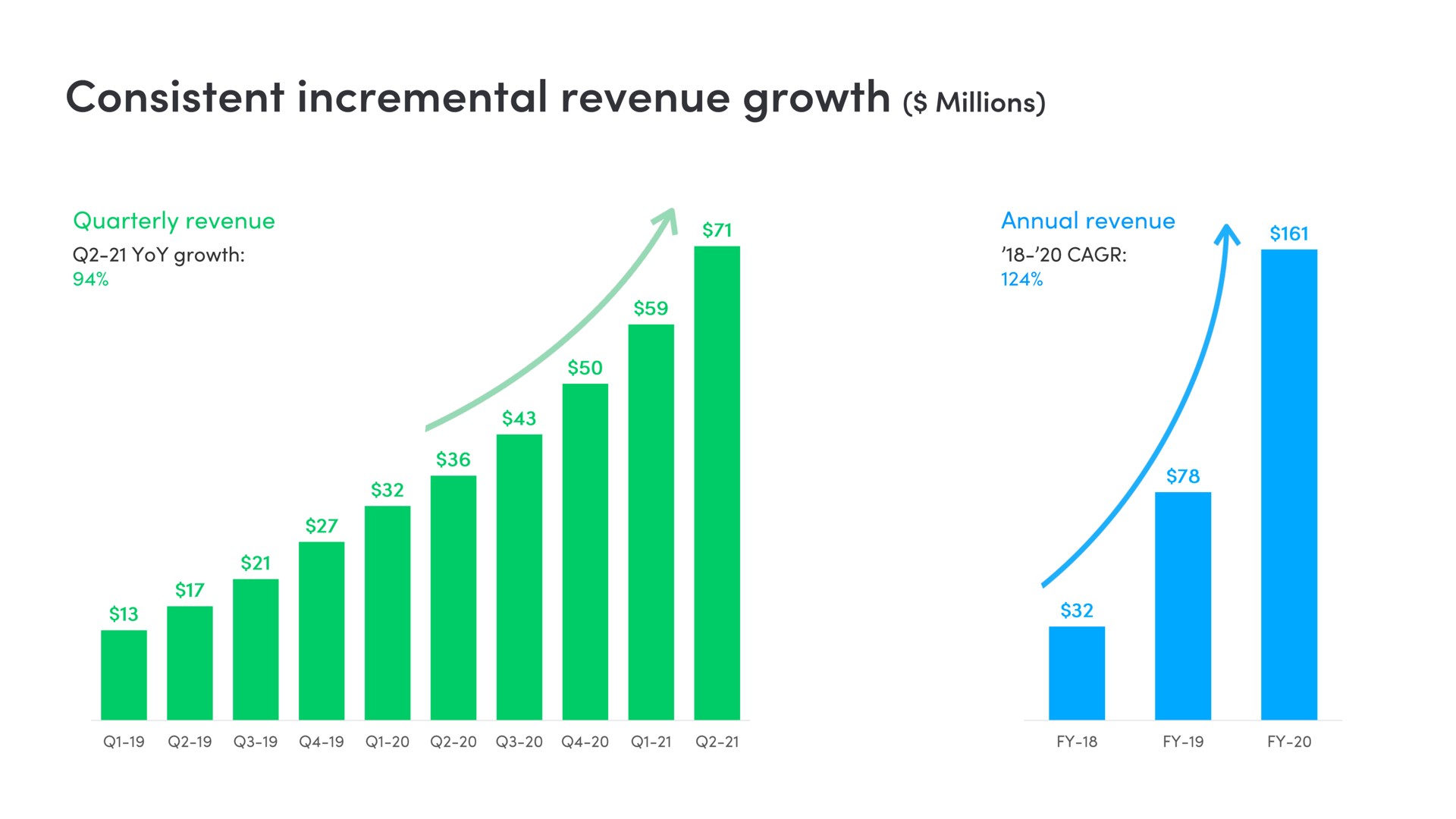 consistent incremental revenue growth millions | monday.com