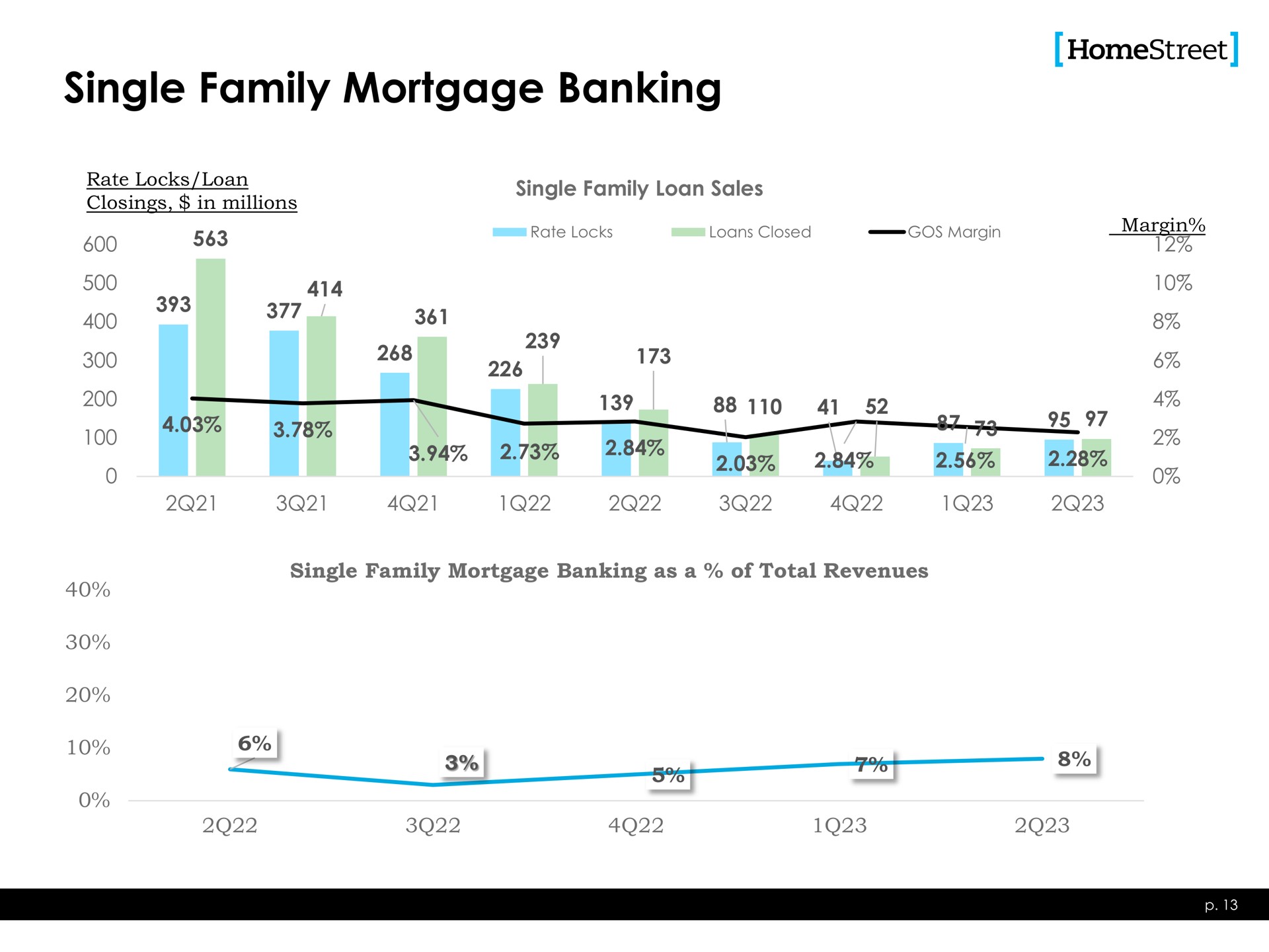 single family mortgage banking a | HomeStreet