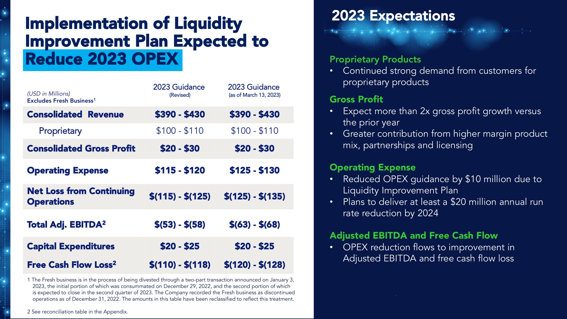 implementation of liquidity improvement plan expected to reduce expectations capital expenditures reduction flows in | Benson Hill
