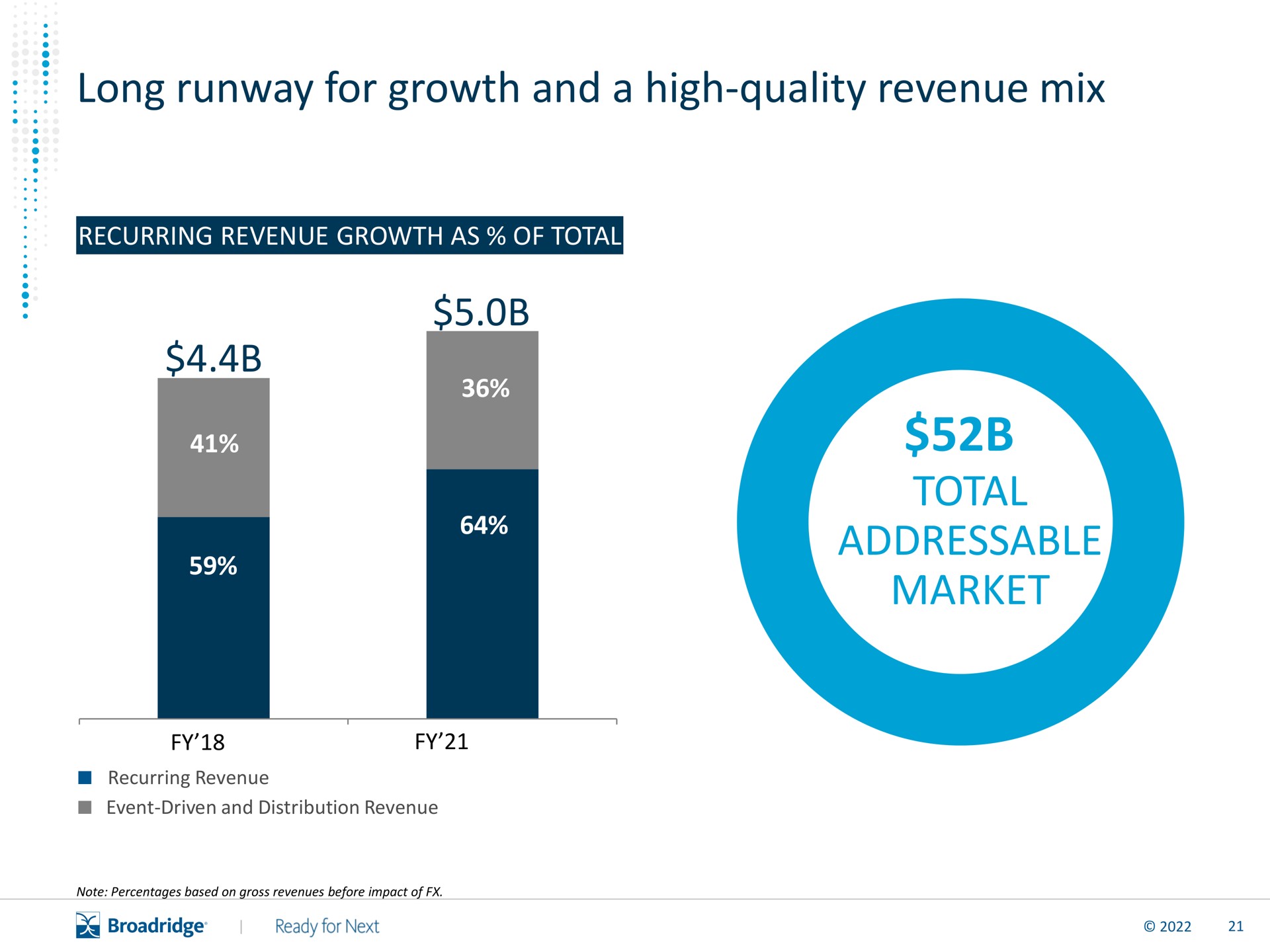 long runway for growth and a high quality revenue mix total market recurring as of | Broadridge Financial Solutions