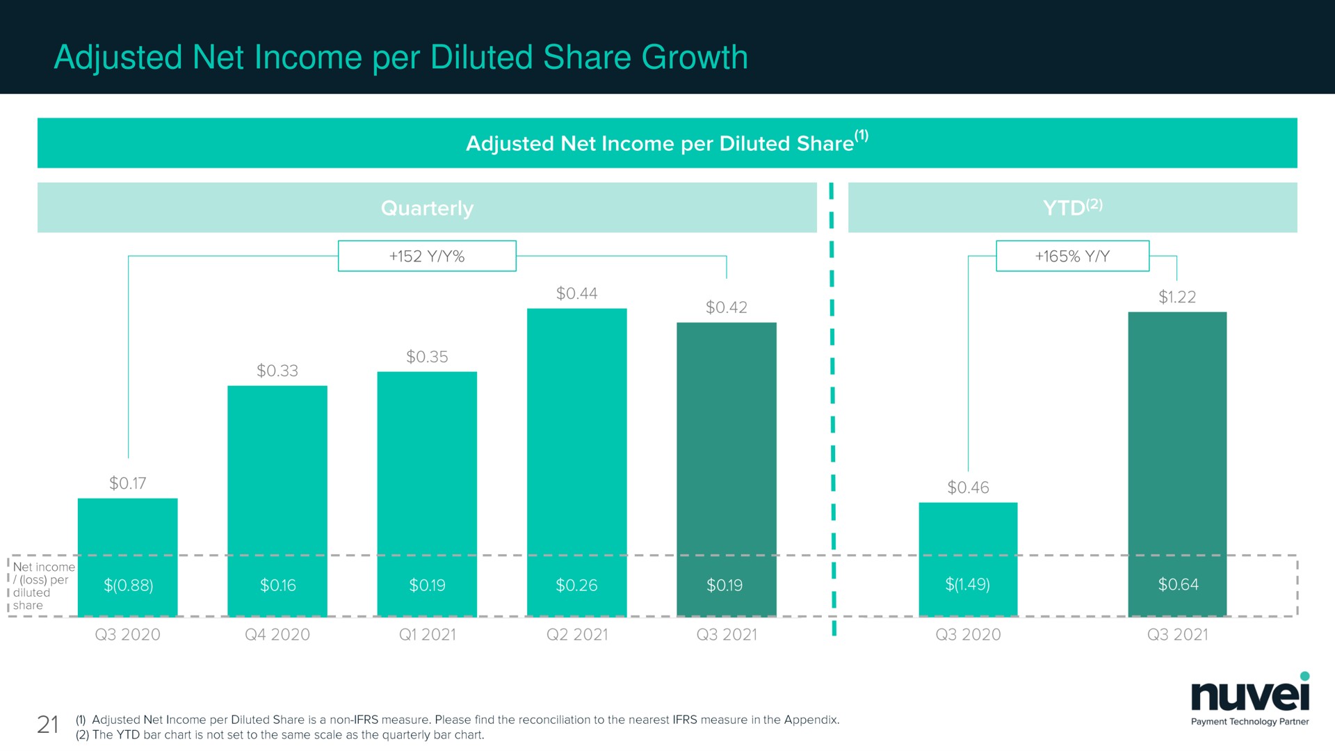 adjusted net income per diluted share growth | Nuvei