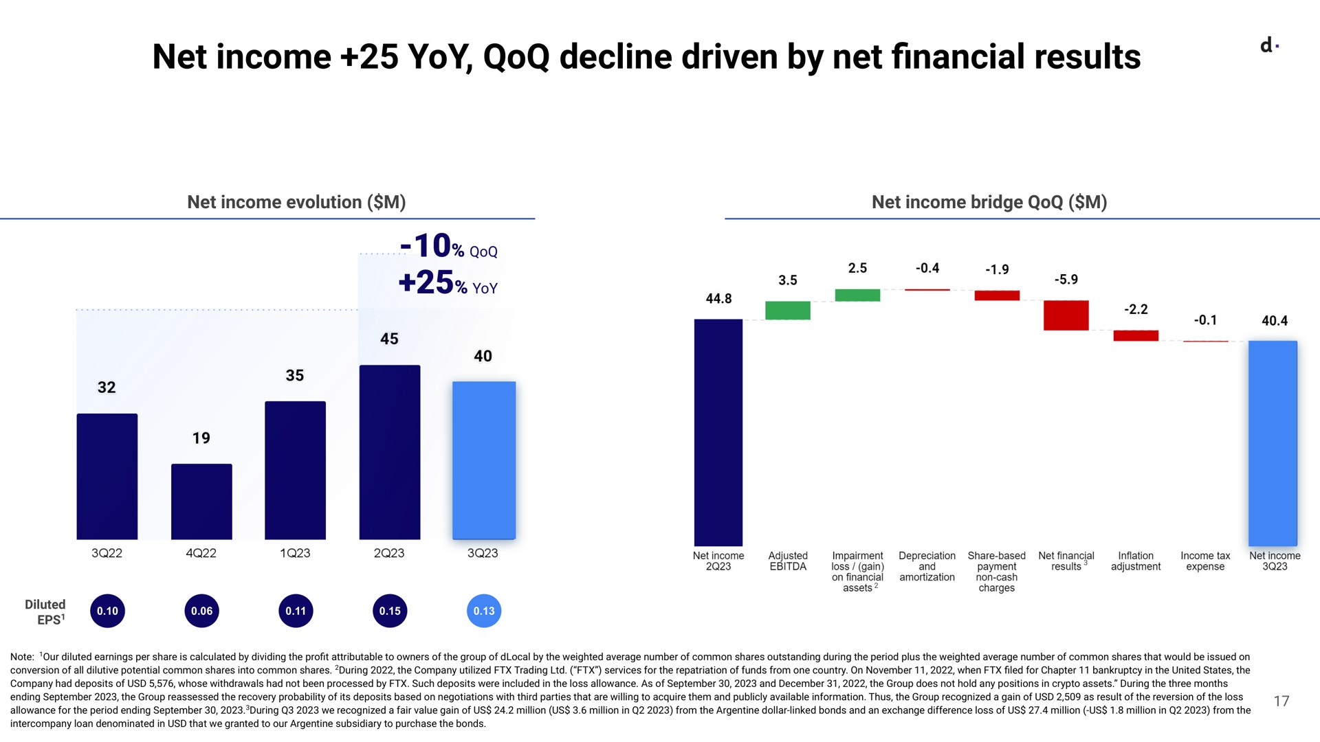 net income yoy decline driven by net results financial | dLocal
