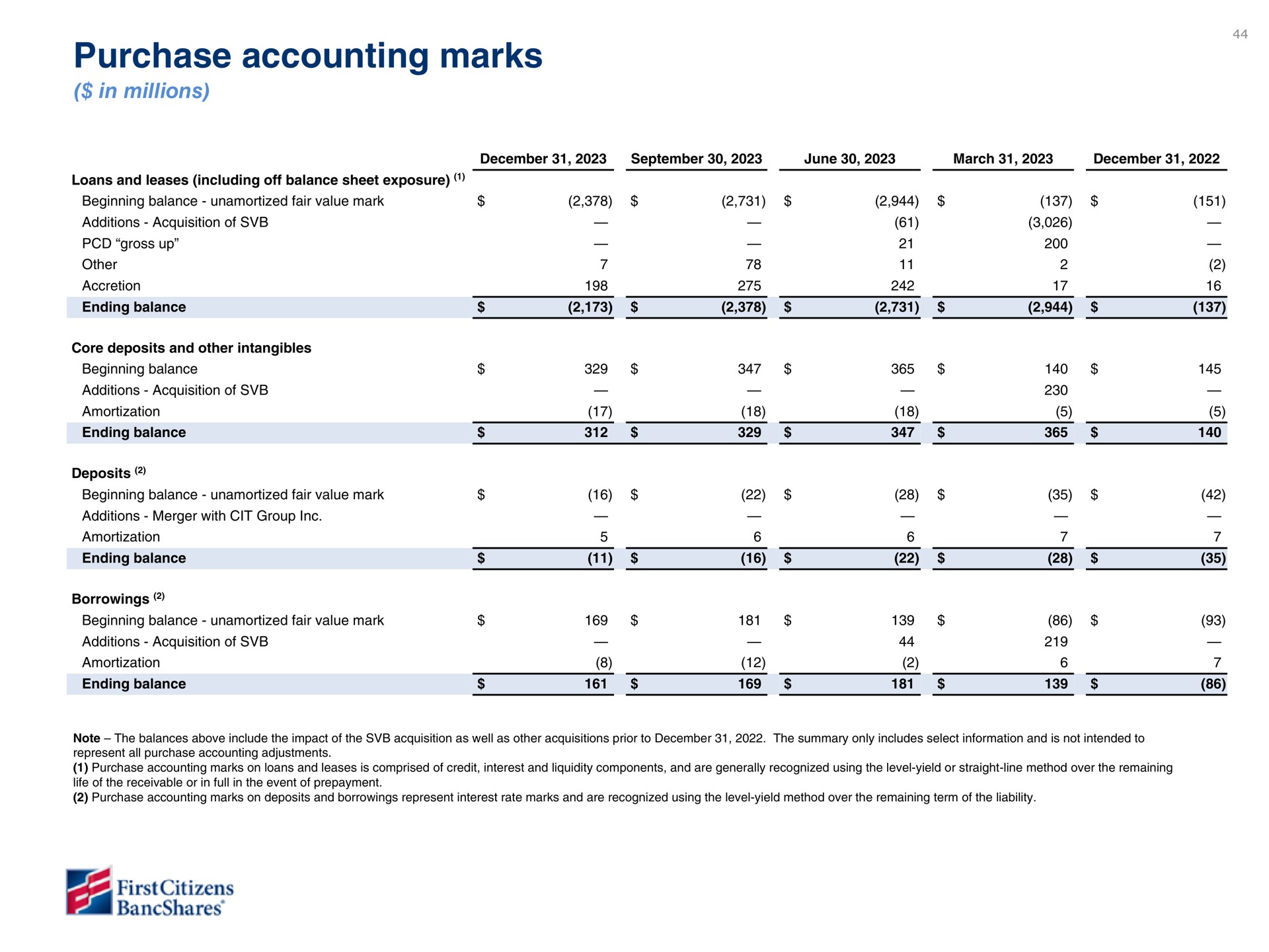 purchase accounting marks | First Citizens BancShares