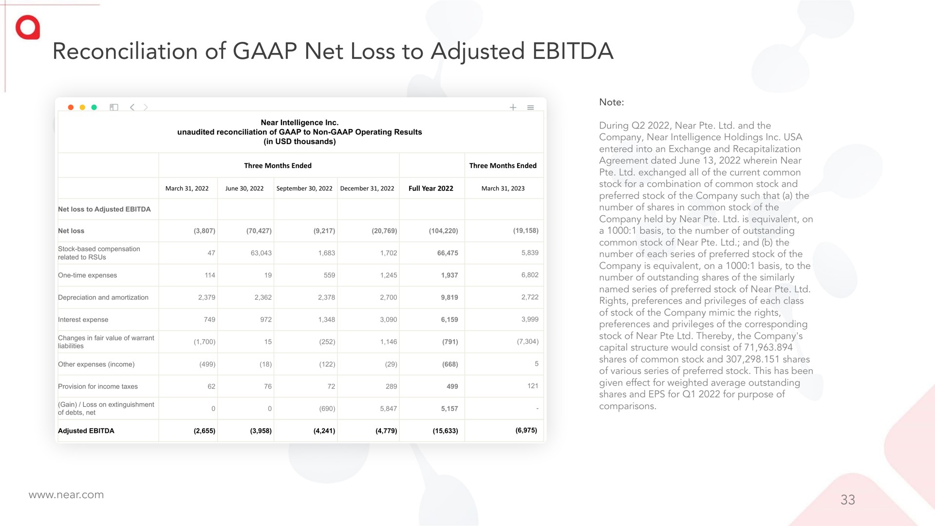 reconciliation of net loss to adjusted | Near