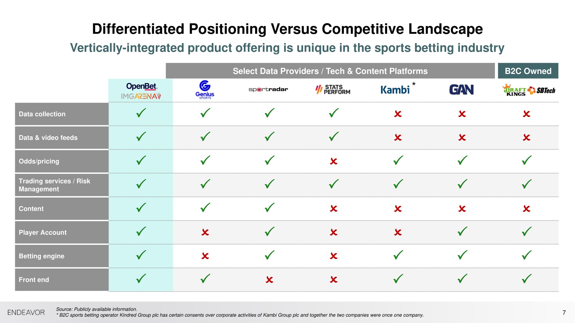 differentiated positioning versus competitive landscape | Endeavor Group