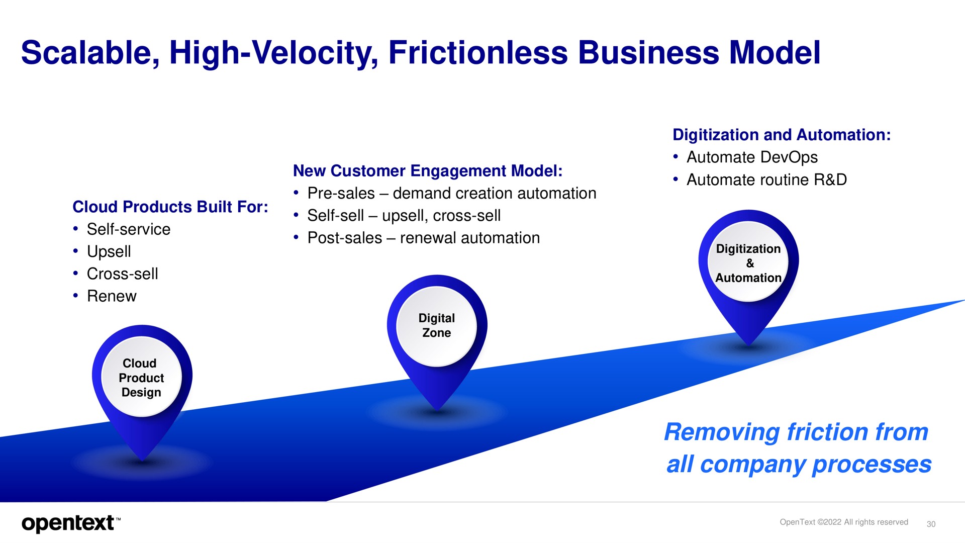 scalable high velocity frictionless business model removing friction from all company processes | OpenText