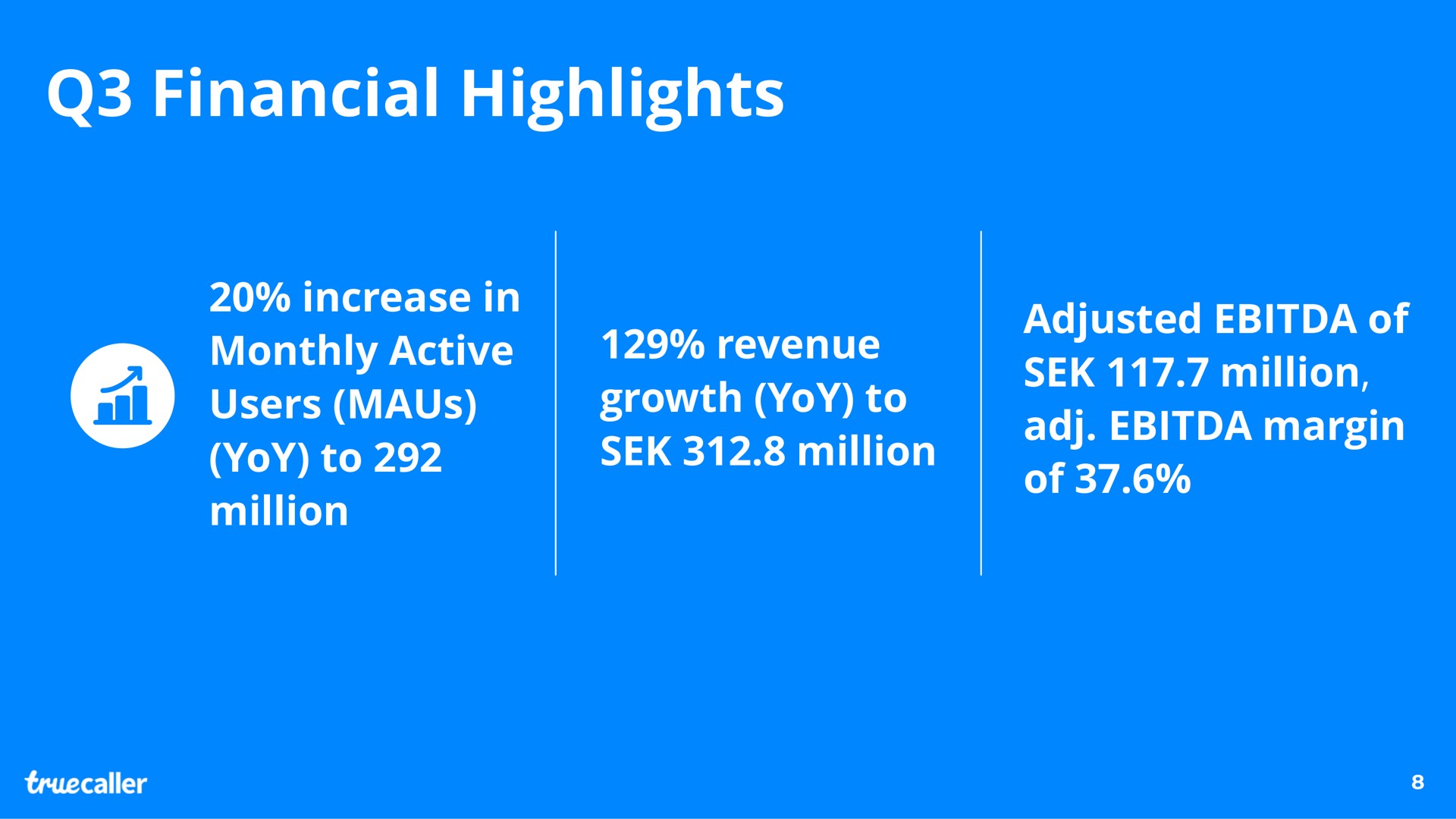 financial highlights increase in monthly active users yoy to million revenue growth yoy to million adjusted of million margin of | Truecaller
