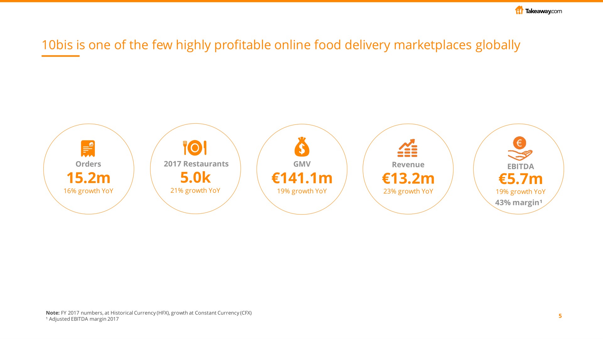 bis is one of the few highly profitable food delivery globally | Just Eat Takeaway.com