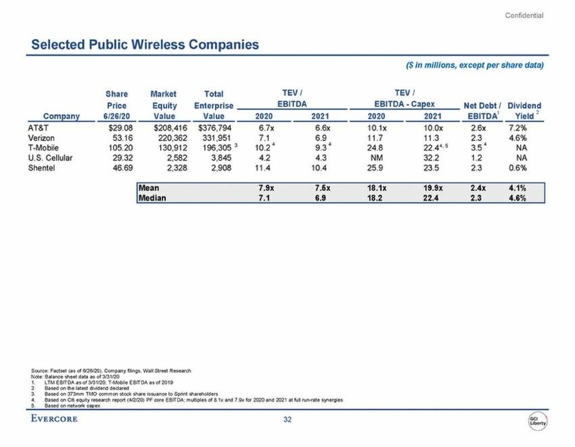 selected public wireless companies mobile | Evercore