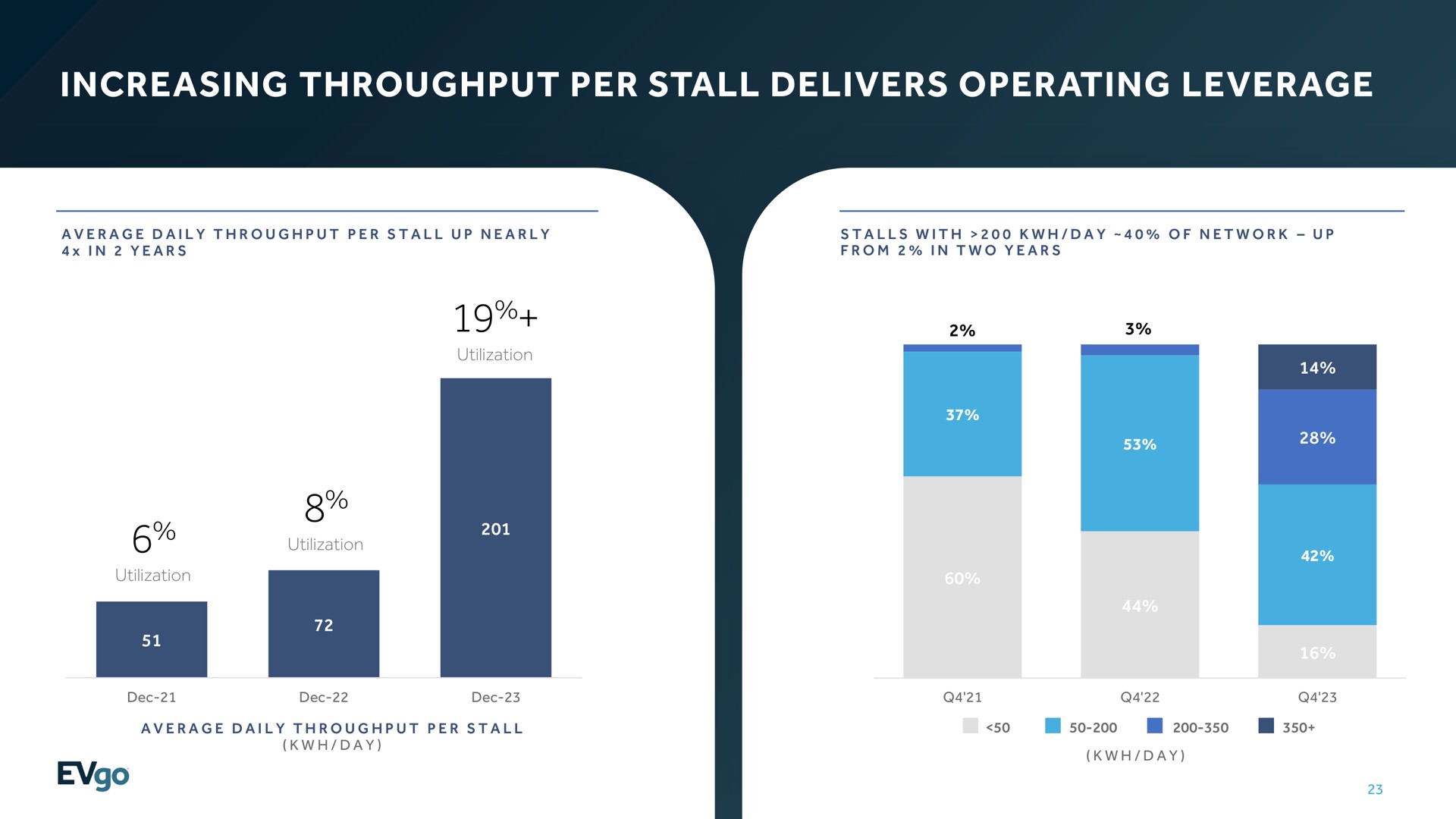 increasing throughput per stall delivers operating leverage | EVgo