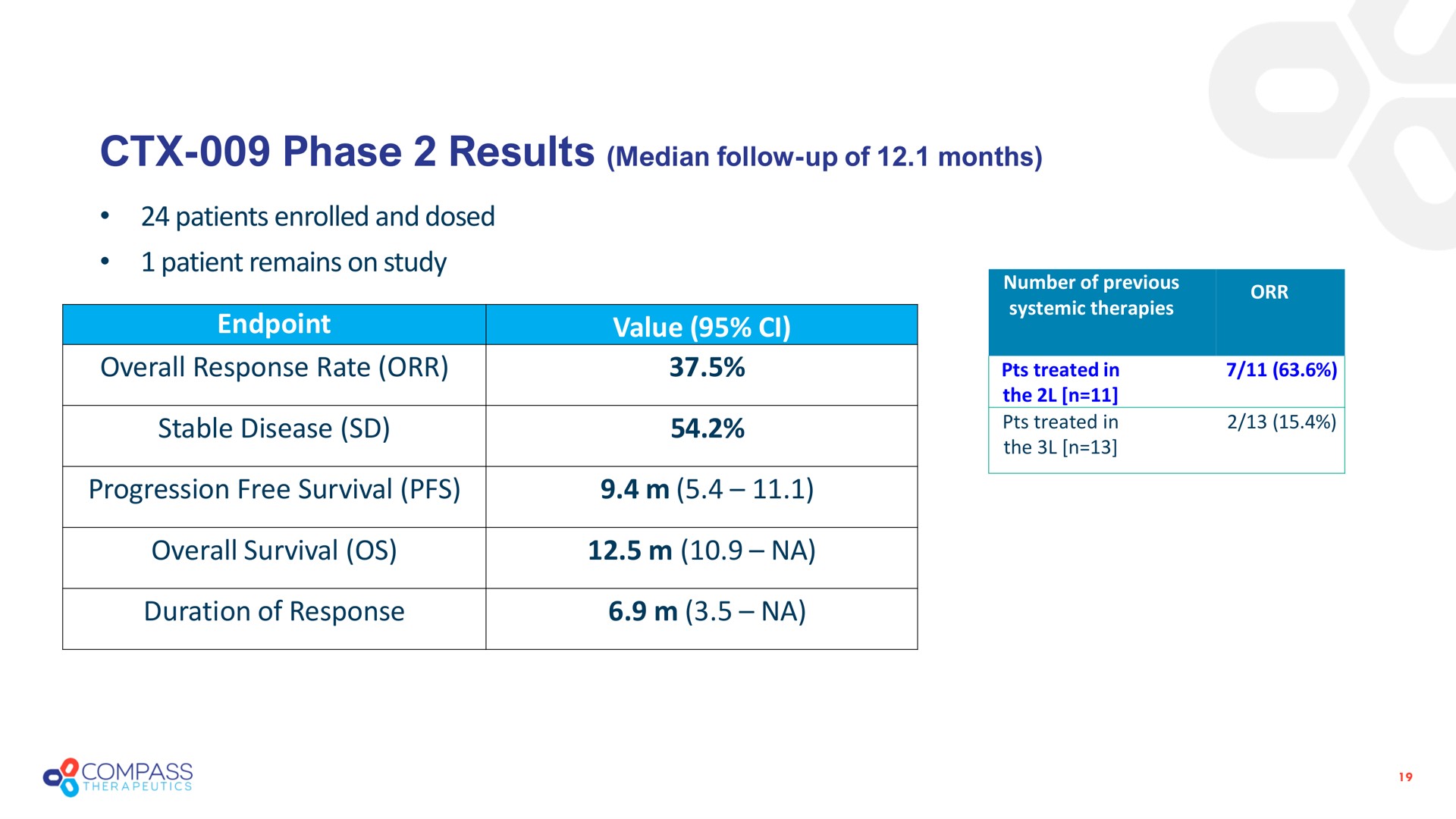 phase results median follow up of months compass | Compass Therapeutics
