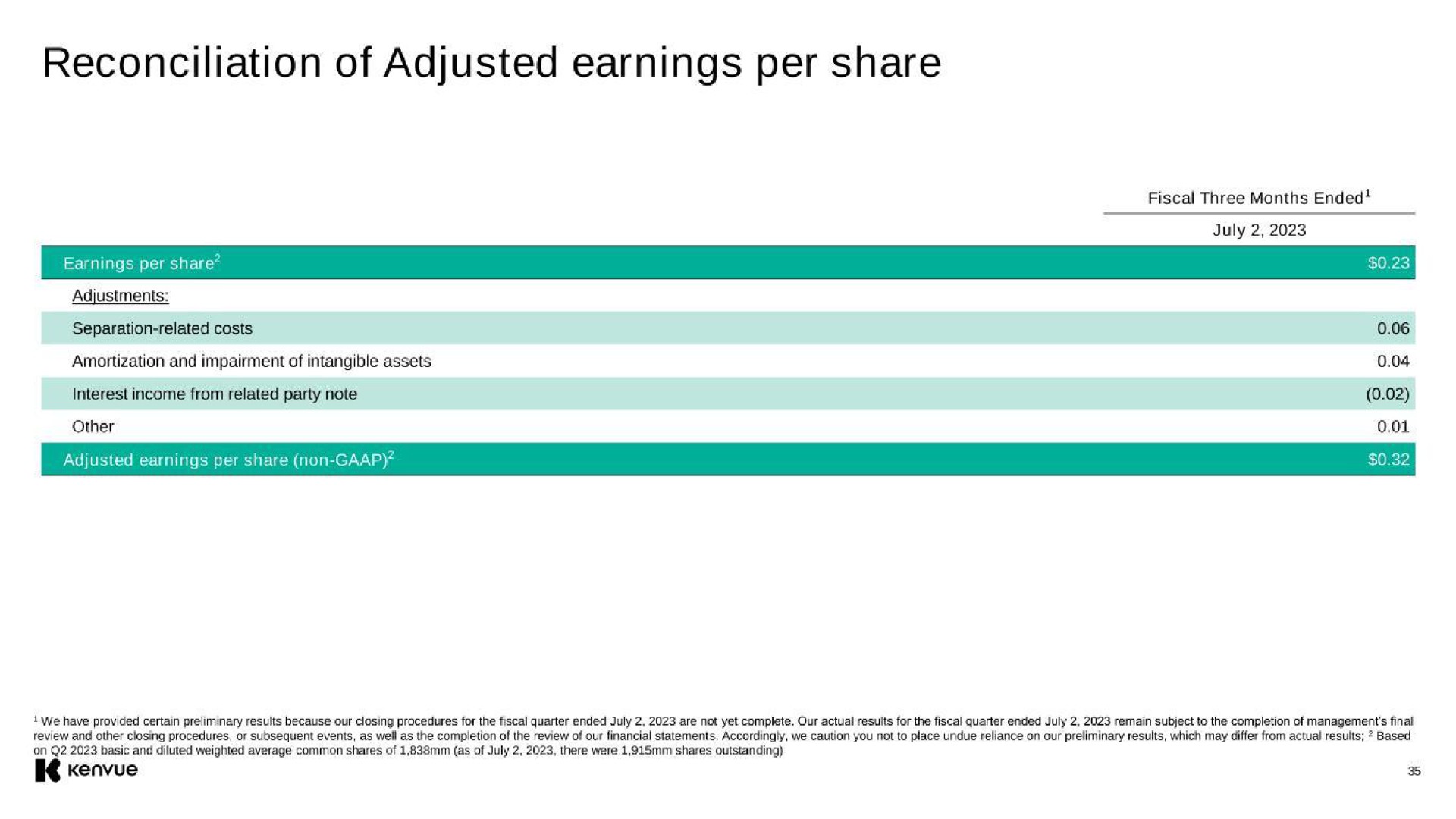 reconciliation of adjusted earnings per share | Kenvue