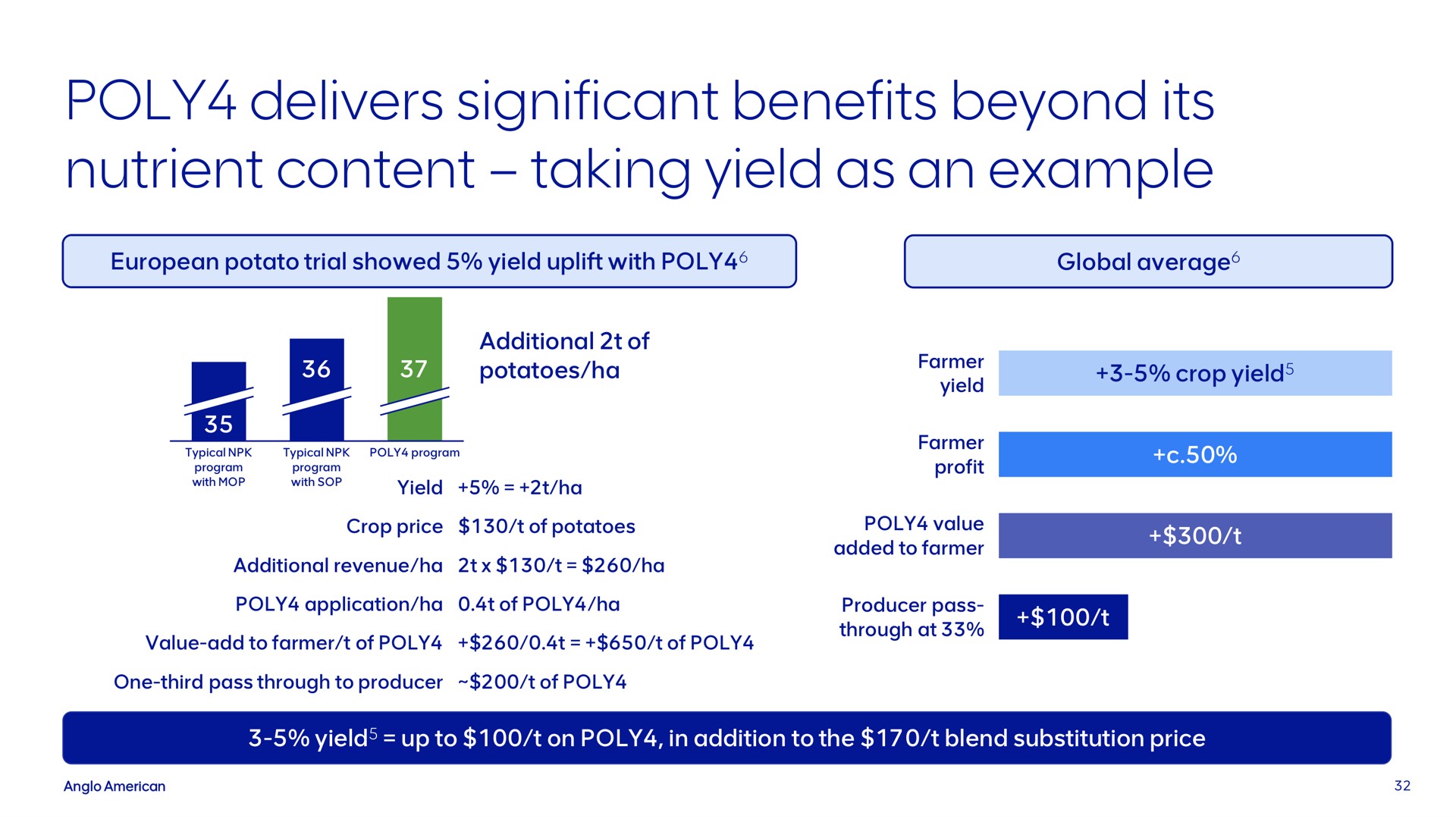 poly delivers significant benefits beyond its nutrient content taking yield as an example | AngloAmerican