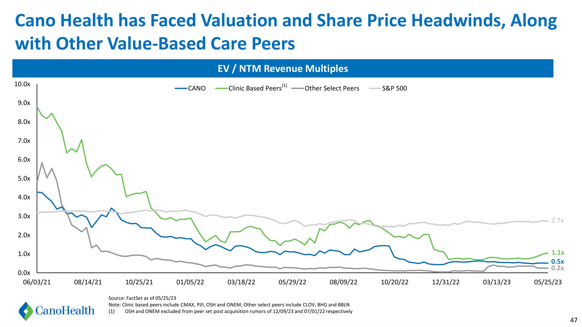 health has faced valuation and share price along with other value based care peers | Cano Health