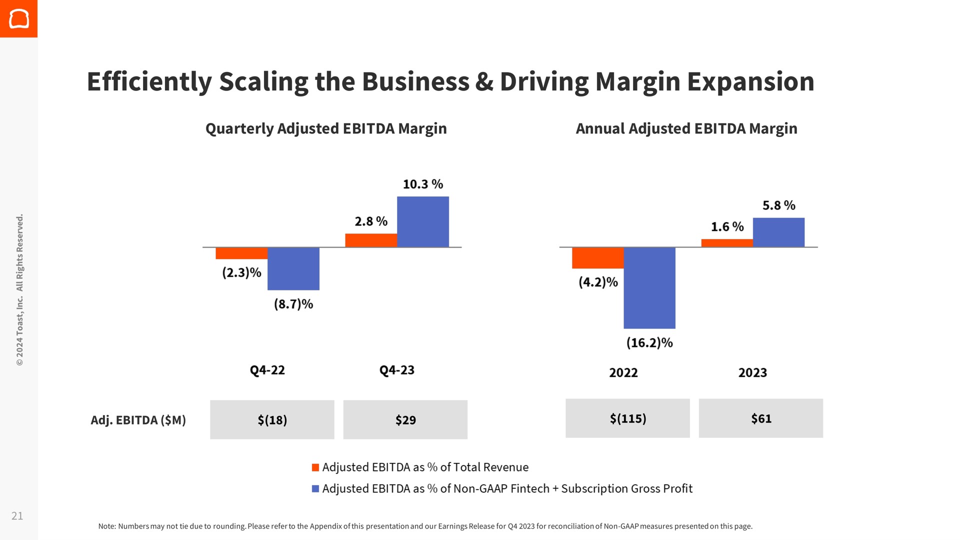 efficiently scaling the business driving margin expansion | Toast